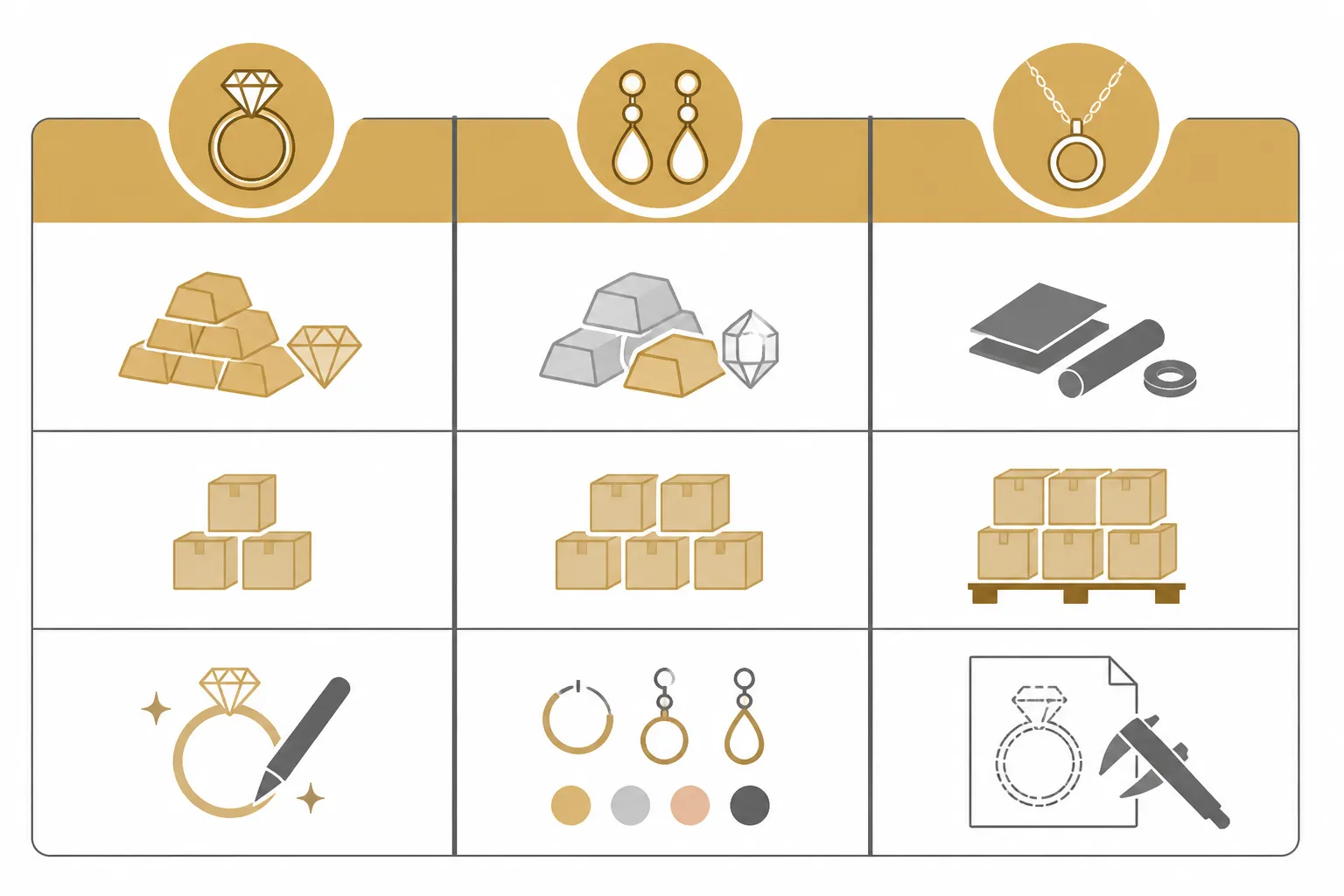 متجر مجوهرات - Clean flat-design informational diagram comparing three jewelry supplier types — Fine Jewelry، Fashion Jewelry، and OEM — side by side with simple icons representing material tier، MOQ range، and customization level for each, white background with warm gold and charcoal gray color zones, no text labels