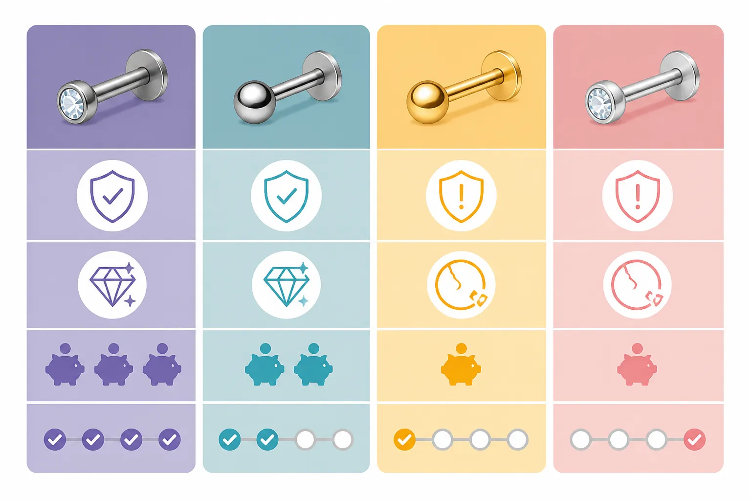 piercing schmuck - Clean flat-design infographic comparing four piercing jewelry material types — implant-grade titanium, surgical steel, gold-plated copper, rhodium-plated copper — with distinct color-coded columns showing key properties (biocompatibility, finish durability, price tier, suitable piercing stage), simple icons, white background