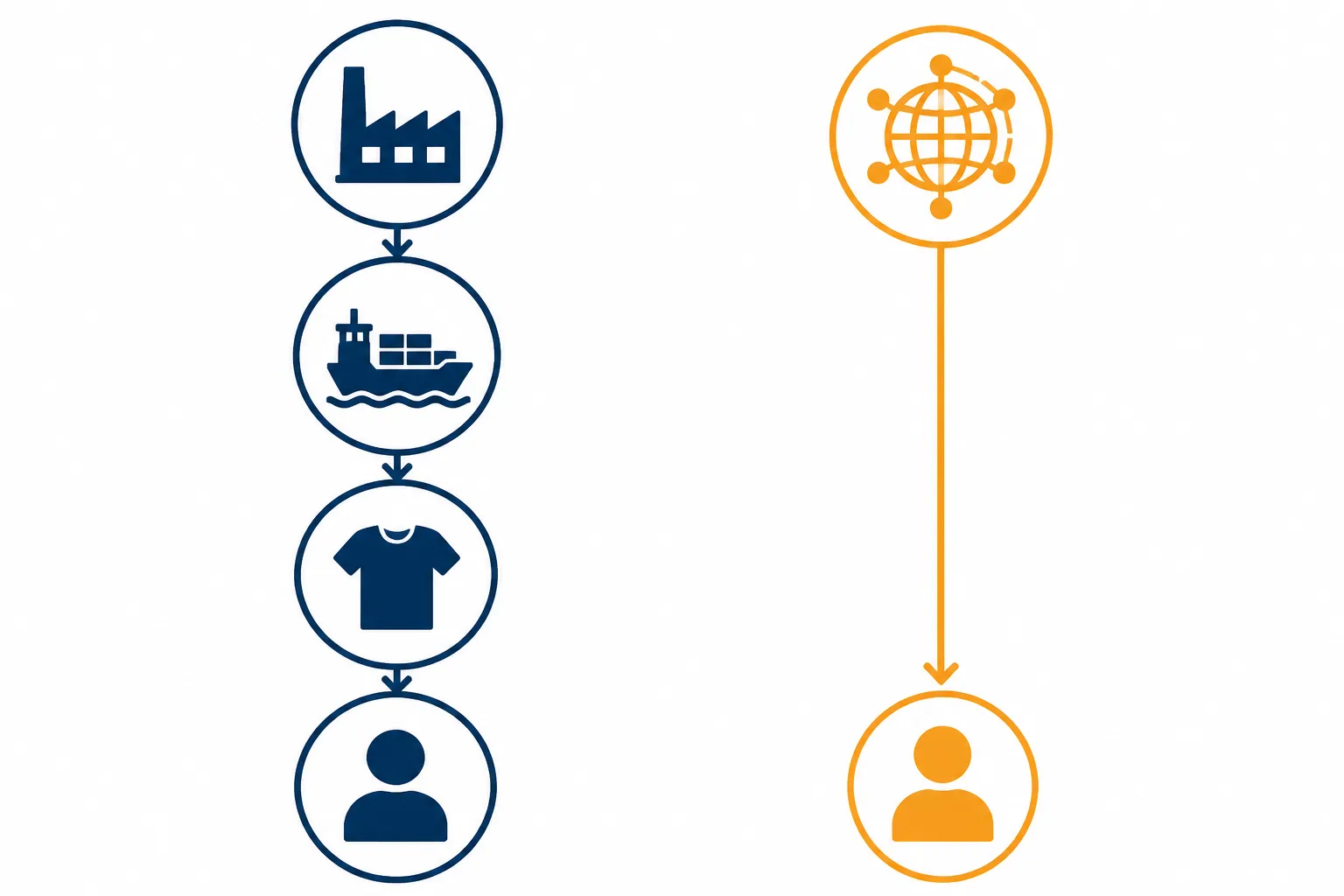 custom jewelry - Annotated supply chain diagram comparing two paths — left: OEM custom jewelry (factory → importer → DTC brand → end customer, with wholesale margin labeled at each stage); right: retail personalized platform (end customer → platform, with retail margin showing no resale layer)