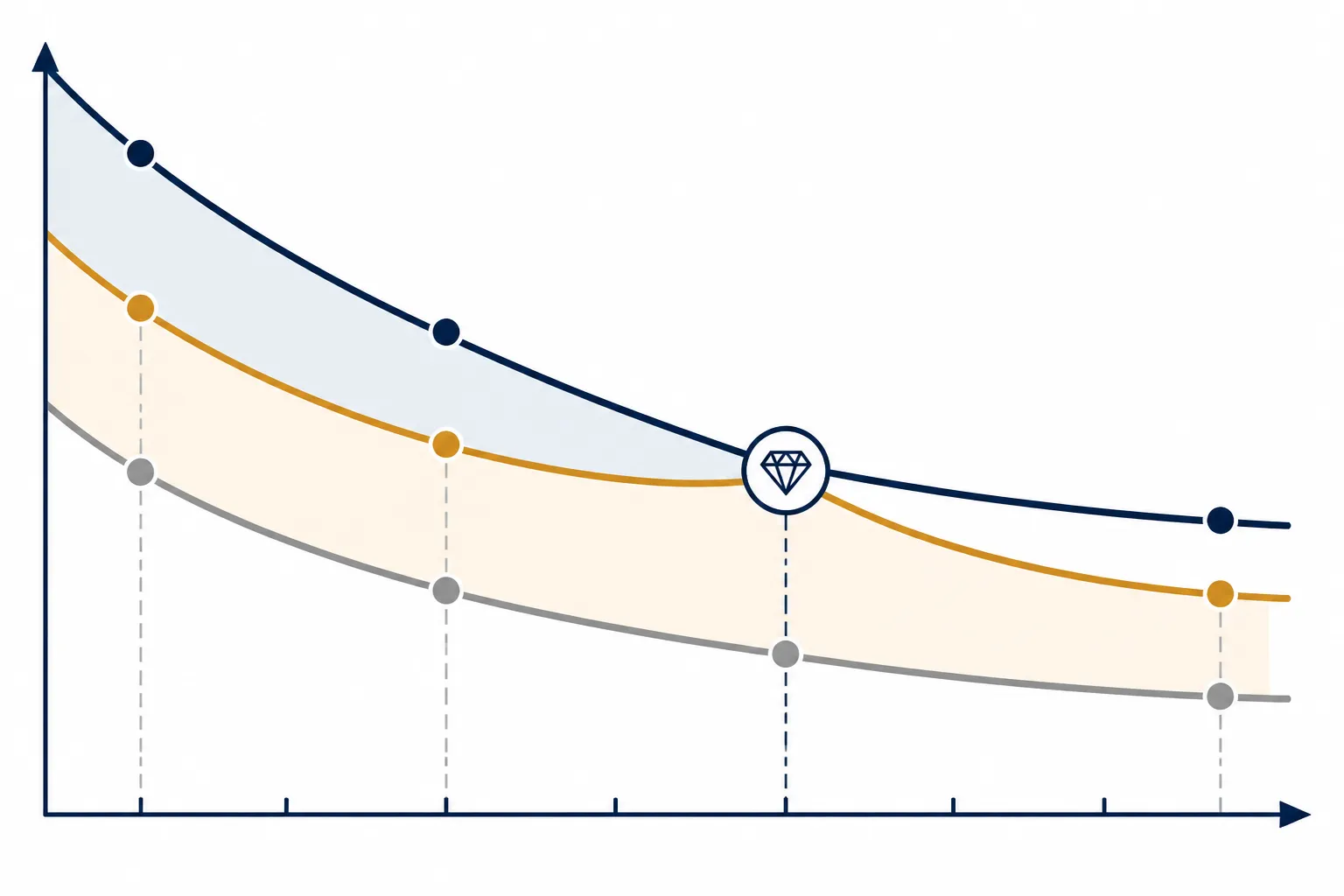 custom jewelry - Annotated pricing diagram comparing unit-cost curves for custom OEM vs. stock catalog wholesale vs. retail platforms — showing how per-unit cost decreases at volume for OEM, and the break-even point relative to catalog sourcing at different quantity tiers
