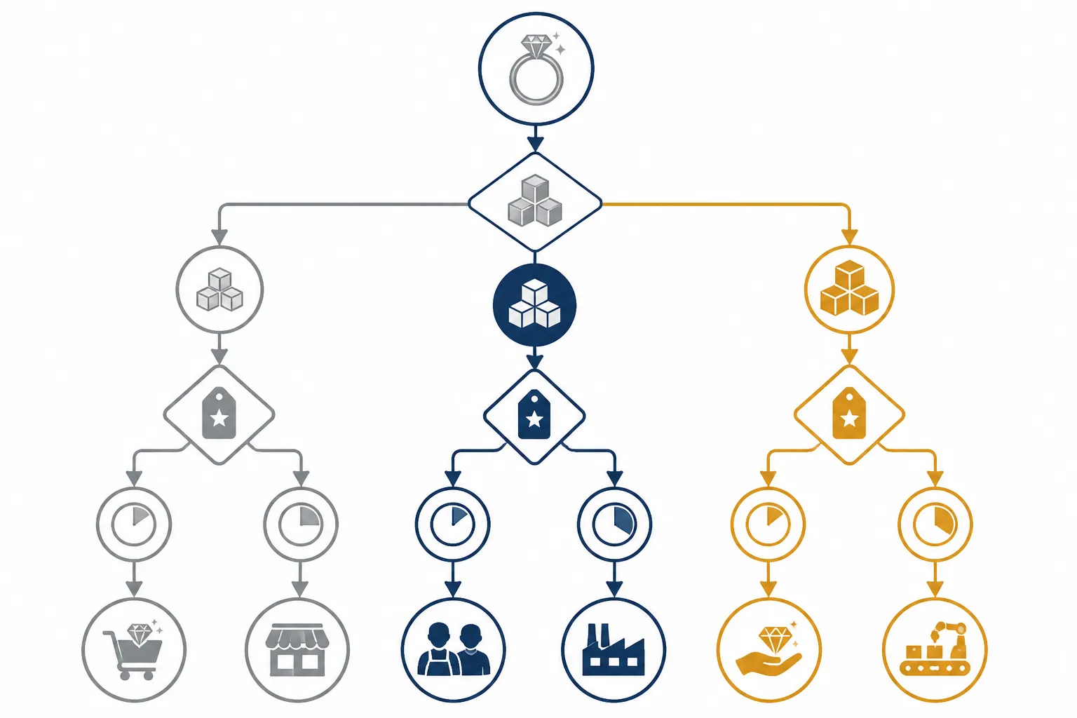 silberkette damen - Entscheidungsdiagramm für Schmuck-Einkäufer in Flussdiagramm-Format – Entscheidungspunkte: Bestellmenge (unter 30 / 30–200 / über 200 Stück), Branding (Eigenmarke ja/nein), Lieferzeit (unter 2 Wochen / 2–6 Wochen / flexibel) – mit farblich gekennzeichneten empfohlenen Bezugskanälen je Pfad