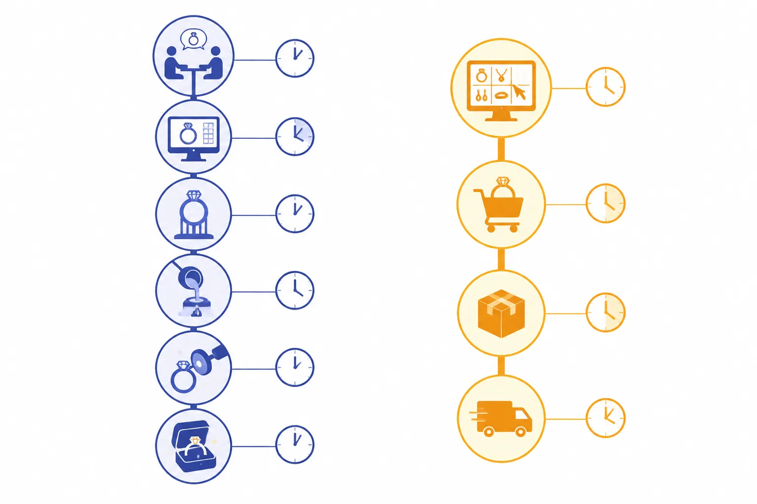 custom jewelry - Annotated diagram comparing a custom OEM production workflow (design brief → sample → approval → production → QC → shipment) vs. stock catalog workflow (browse catalog → place order → QC → shipment) with timeline markers for each stage