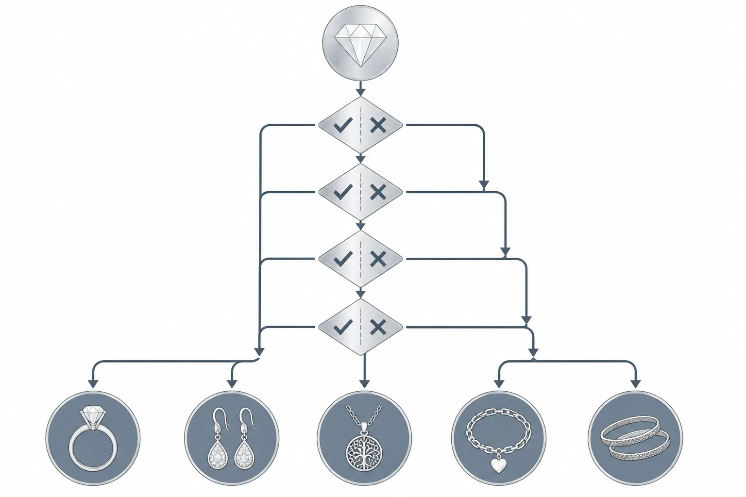 silberschmuck - Entscheidungs-Flowchart für Einkäufer und Händler – Schritt-für-Schritt-Diagramm mit Fragen zu MOQ-Bedarf, Materialwert-Anforderungen, OEM-Bedarf und Preissensibilität, das zu einem von fünf empfohlenen Silberschmuck-Alternativen führt