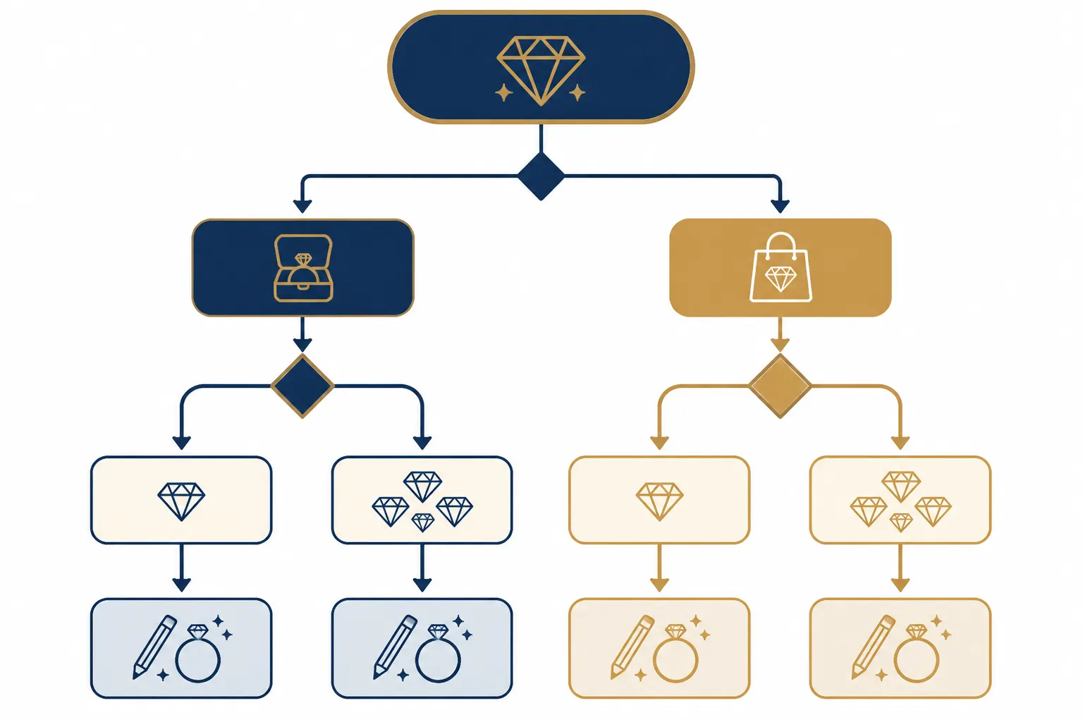 schmuckmarken - Entscheidungsdiagramm – Ablaufchart für Schmuckeinkäufer: Von der Frage „Eigenmarke oder Fremdmarke?" bis zur passenden Sourcing-Option, mit MOQ und OEM als Entscheidungsknoten
