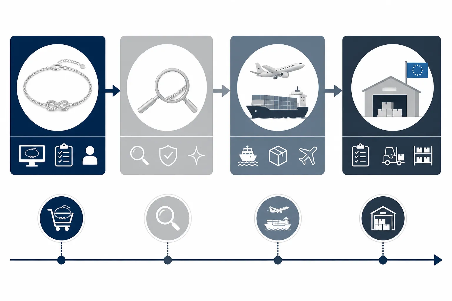 silberarmband damen - Annotiertes Beschaffungsdiagramm — Workflow von OEM-Bestellung über QC-Prüfung, Seefracht/Luftfracht bis zur Lagereinlagerung beim EU-Importeur, mit Zeitachse und Meilensteinen