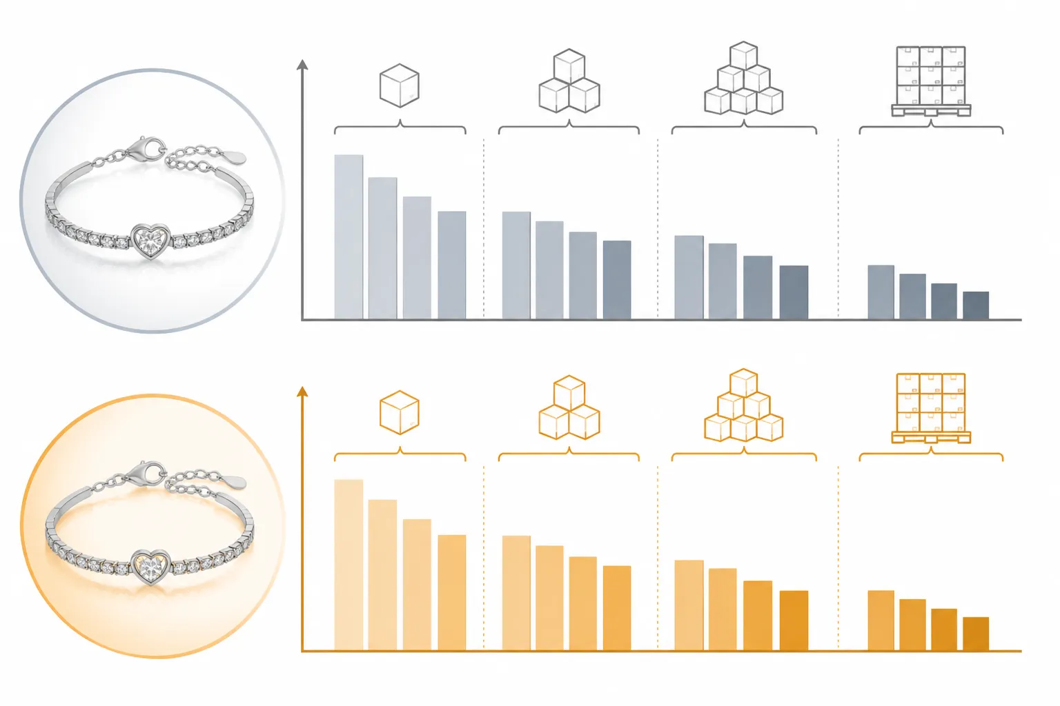 silberarmband damen - Infografik — Vergleich der Beschaffungskosten pro Stück (DTC-OEM-Direktimport vs. europäischer Großhändler) für ein rhodiniertes Damen-Silberarmband, aufgeschlüsselt nach Stückzahlstufen