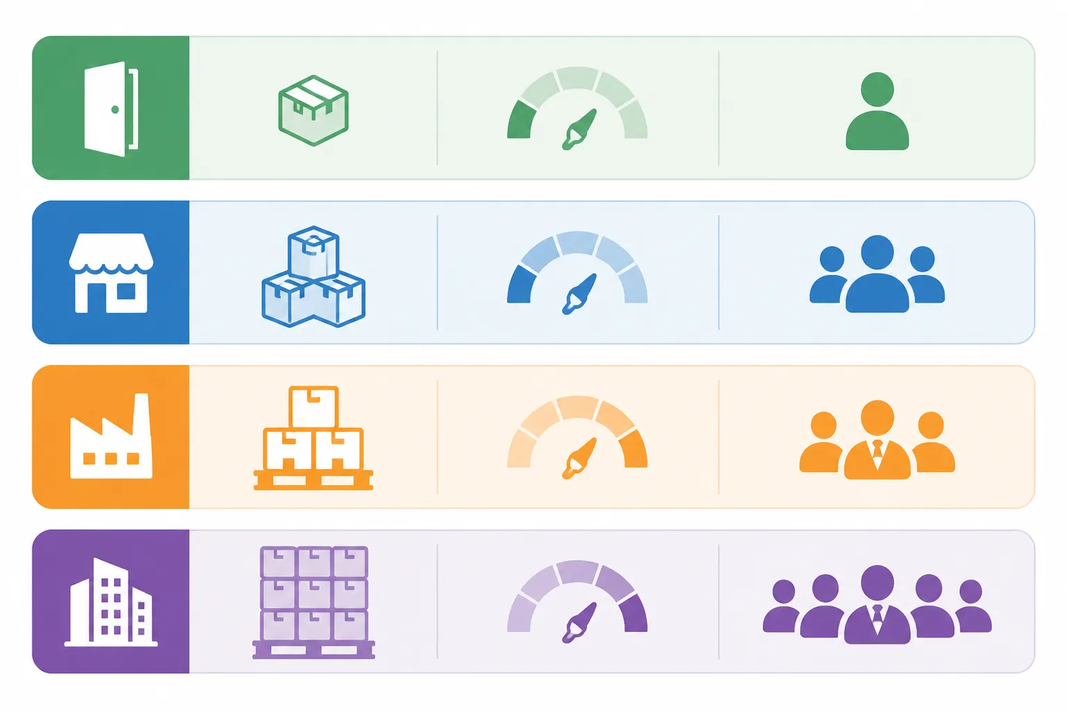 perla blanca - Diagrama comparativo mostrando los cuatro niveles de compra —Entrada, Mid-market, OEM y Enterprise— con iconos que representan MOQ, personalización y tipo de comprador para cada nivel