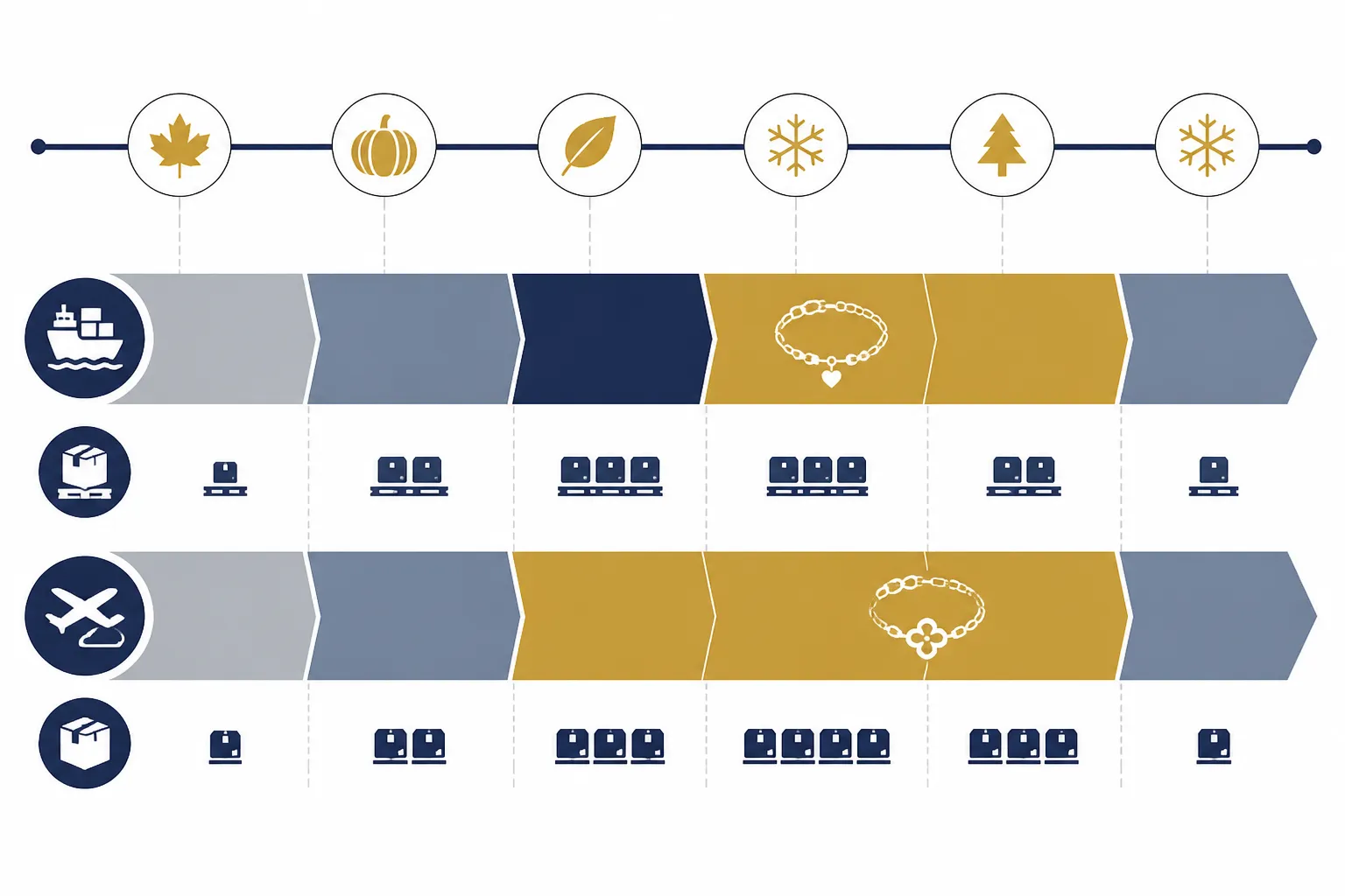 goldarmband damen - Infografik zur saisonalen Bestellplanung für Damen-Goldarmbänder: Zeitachse von September bis Februar mit Bestellfenster für See- und Luftfracht, Hochsaison-Markierungen und MOQ-Angaben je Versandmodus