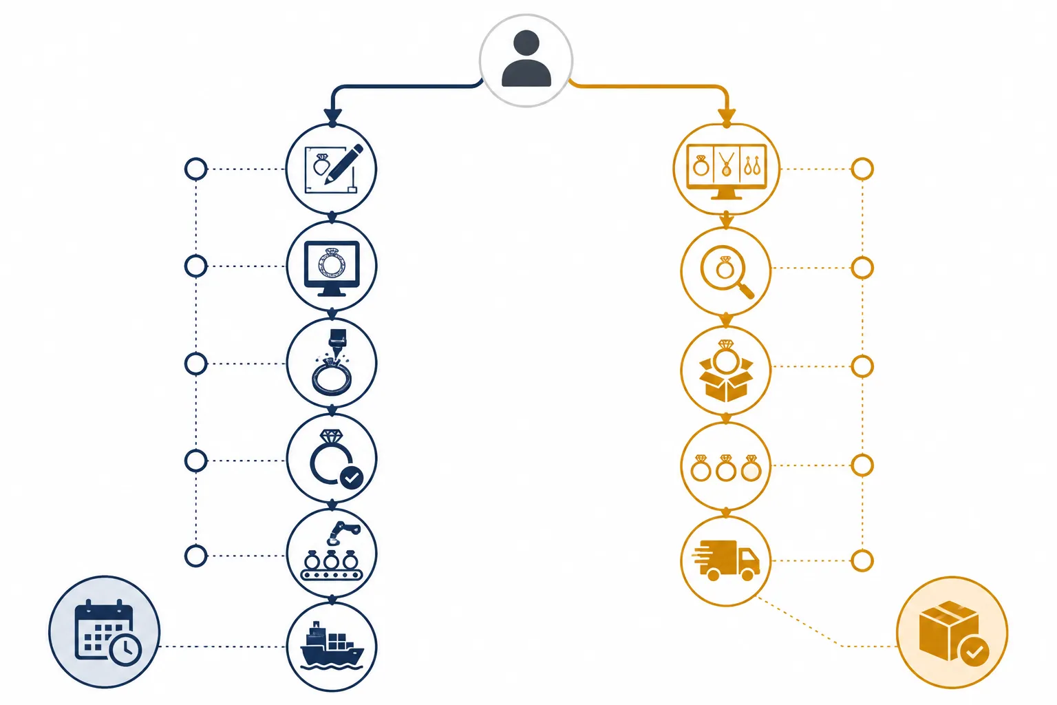 custom jewelry - Annotated procurement decision flowchart showing two paths — left: custom OEM jewelry with arrows indicating "tooling cost," "sample rounds," "60–120 day lead time," and "high MOQ"; right: stock catalog sourcing with arrows indicating "12 pcs/style MOQ," "ready-to-ship," "OEM available after market validation" — illustrating how buyers move between modes
