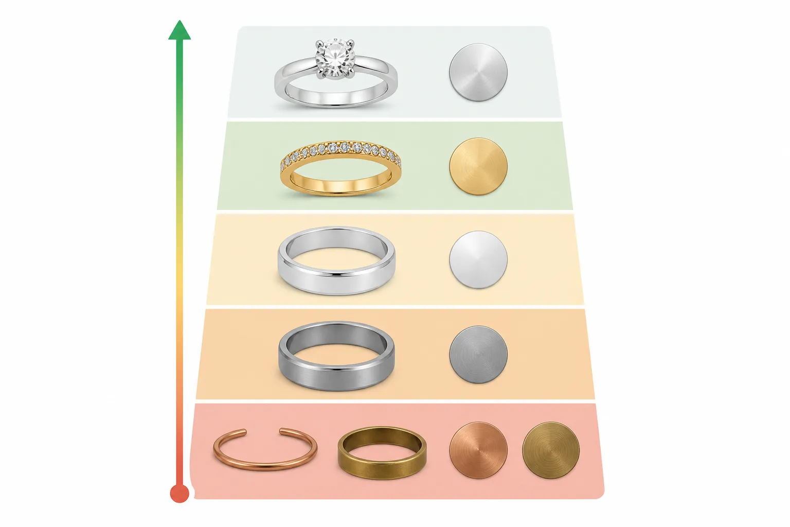 silber - Informationsdiagramm mit einer Skala von Materialkosten vs. Langlebigkeit — von Messing/Kupfer über Edelstahl und rhodium-plattiertem Kupfer bis zu Vermeil und Weißgold — als visuelle Entscheidungshilfe für Einkäufer