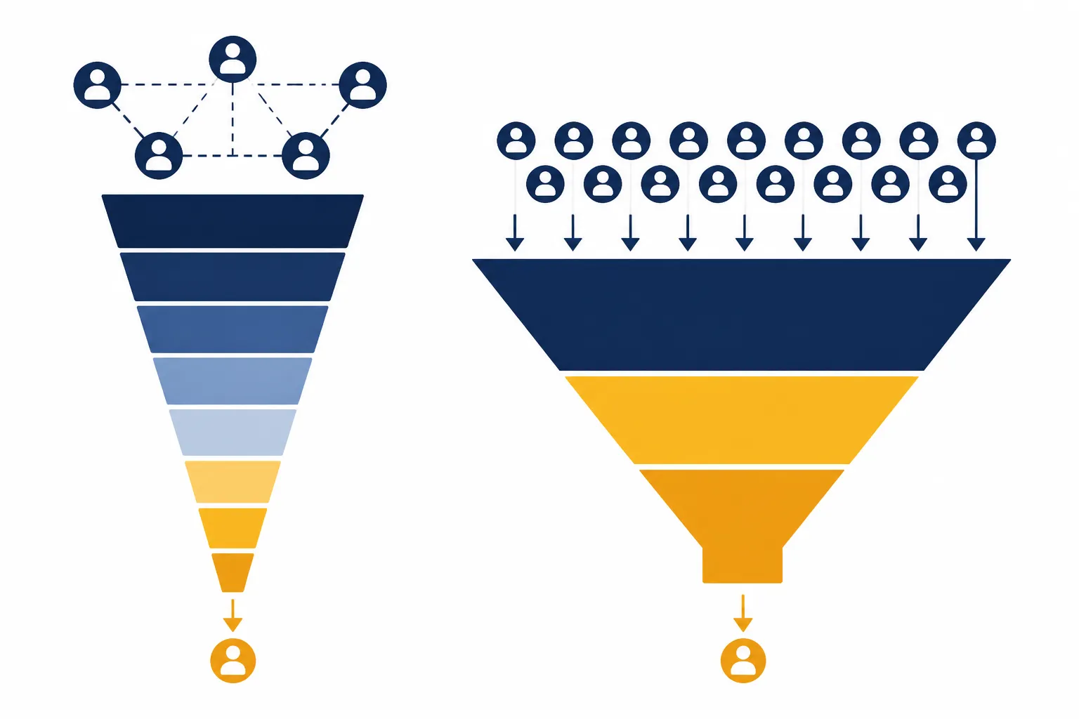 b2b vs b2c - Informational diagram comparing the B2B and B2C marketing funnel side by side — B2B shows a long multi-stage funnel with stakeholder nodes; B2C shows a short, wide funnel with high-volume entry and rapid conversion