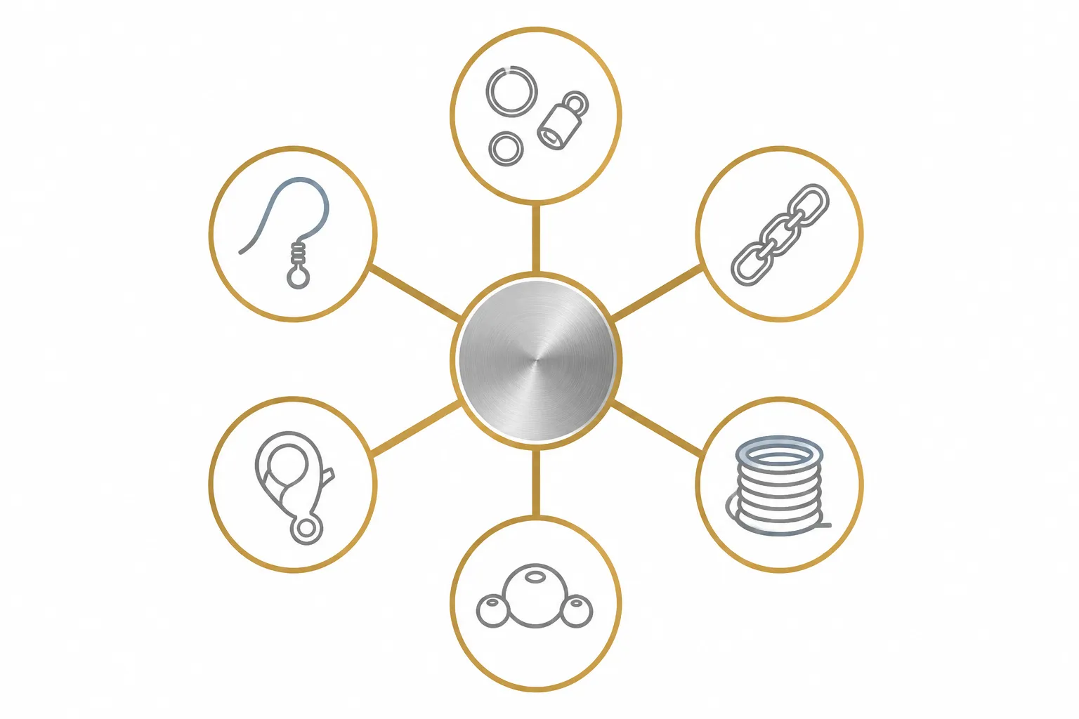 stainless steel jewelry supplies - Clean flat-design infographic showing six stainless steel jewelry supply categories in a radial spoke layout radiating from a central circle — Findings, Chain, Wire, Beads, Clasps, and Ear Wires — each with a simple single-stroke line icon and a two-word descriptor, warm gold and cool gray color palette, white background, no decorative gradients
