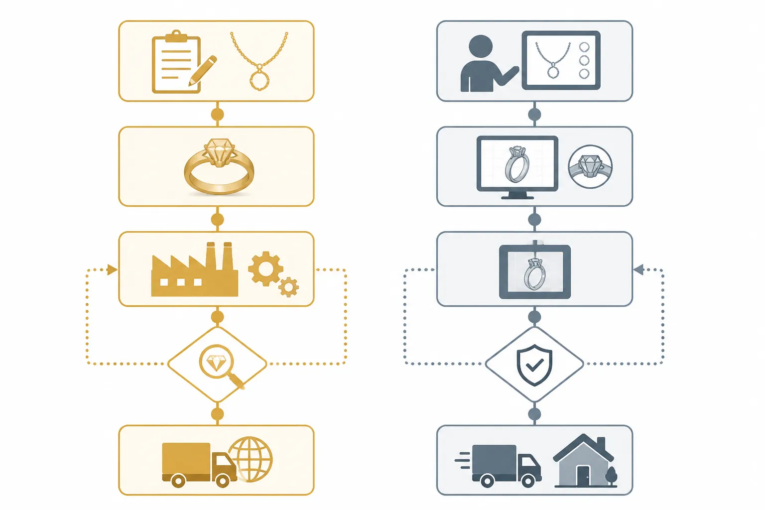custom jewelry - Annotated diagram showing the supply chain from OEM factory (design brief → sample → production → QC → FOB shipment) versus the retail personalization flow (consumer configures online → produced by platform → ships direct to consumer) — mapping decision points for each buyer type