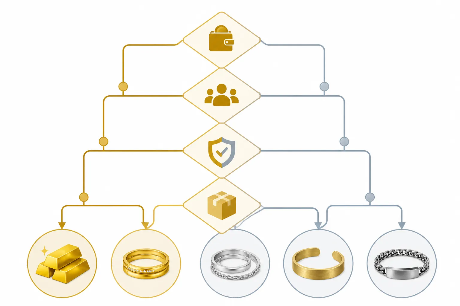 or et argent - Diagramme de décision visuel (arbre de questions) guidant l'acheteur — budget, marché cible, besoin de poinçon légal, MOQ souhaité — vers la bonne alternative de métal