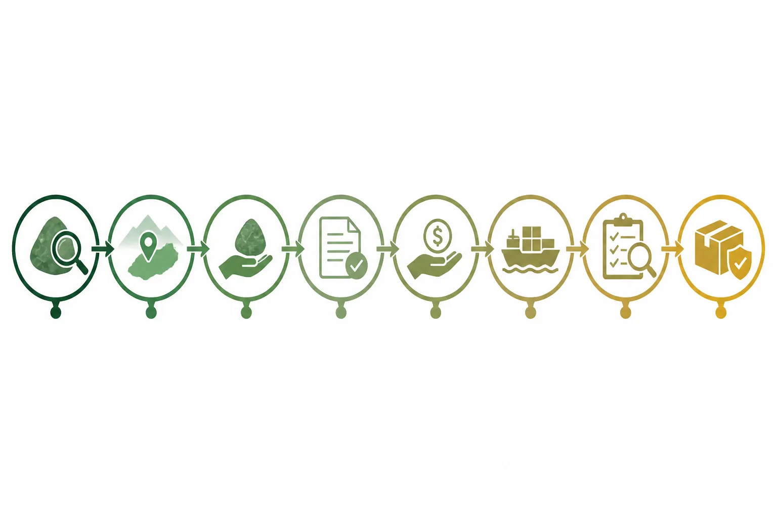 jade piedra - Infografía de flujo con los 8 pasos del proceso de compra de jade piedra para importadores, desde la definición de requisitos hasta el pedido piloto, con iconos simples y flechas de secuencia