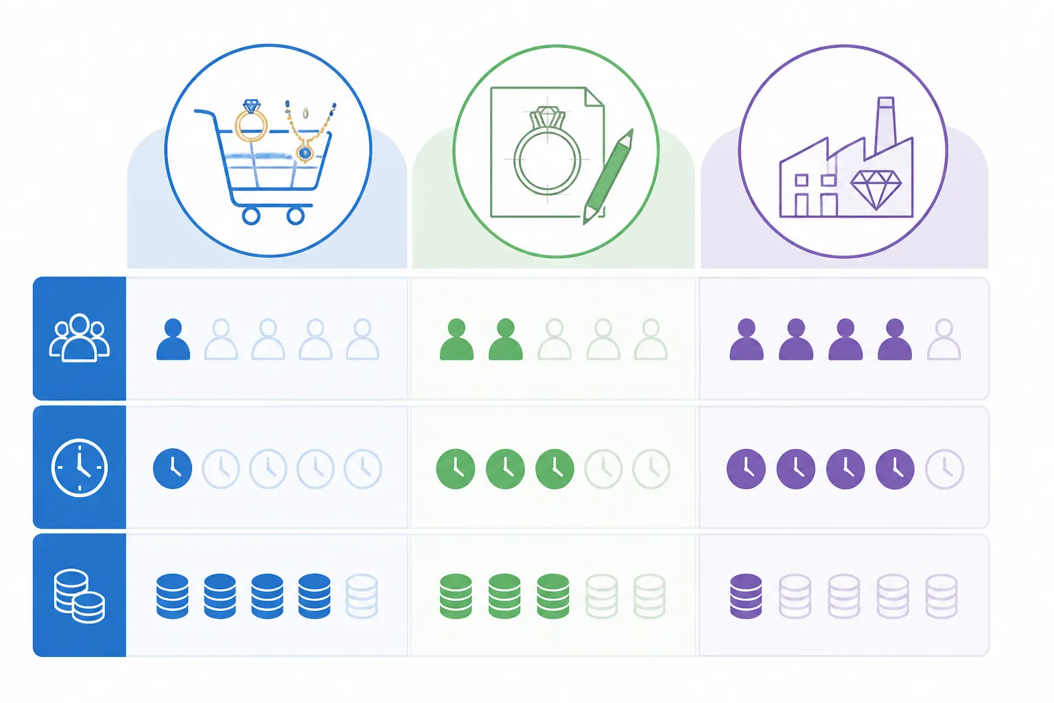 custom jewelry - Annotated infographic comparing three sourcing models showing MOQ, lead time, and unit cost differences between Full Custom, Semi-Custom/Stock Hybrid, and Pure Wholesale