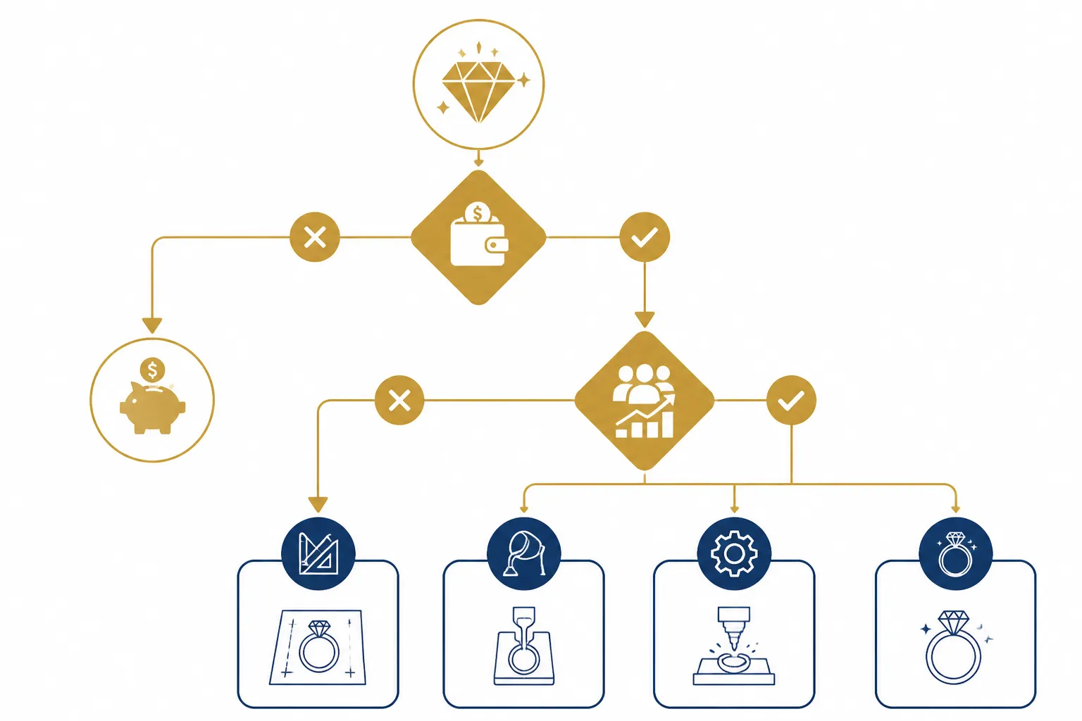 custom jewelry - Decision flowchart diagram guiding buyers from "What is my budget?" and "Do I have validated demand?" to the appropriate sourcing alternative