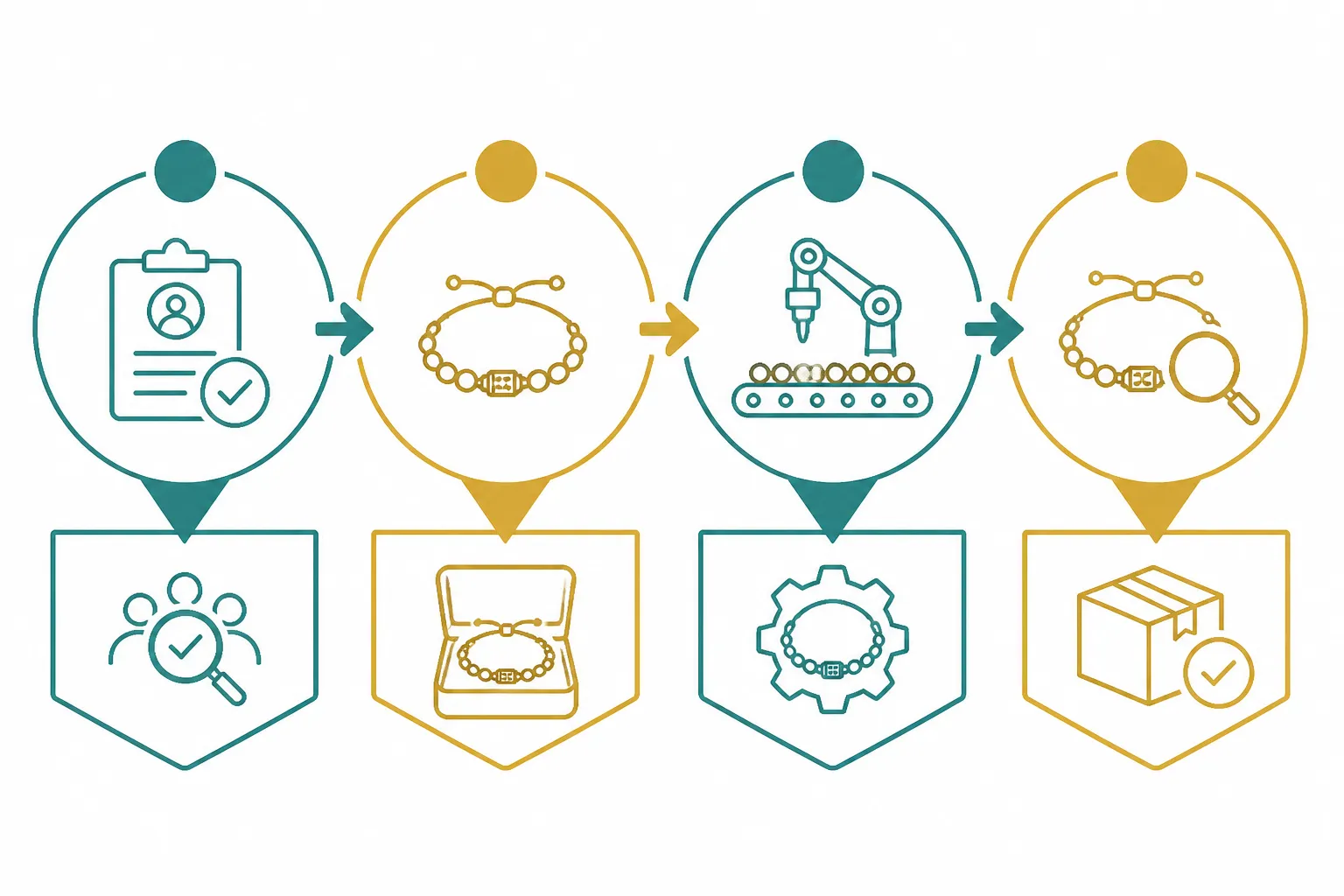 wholesale bracelets - Clean flat-design infographic showing four sequential stages of wholesale bracelet procurement: Supplier Vetting → Sample Approval → Bulk Production → Quality Inspection, distinct teal and gold color zones, simple line icons per stage, white background