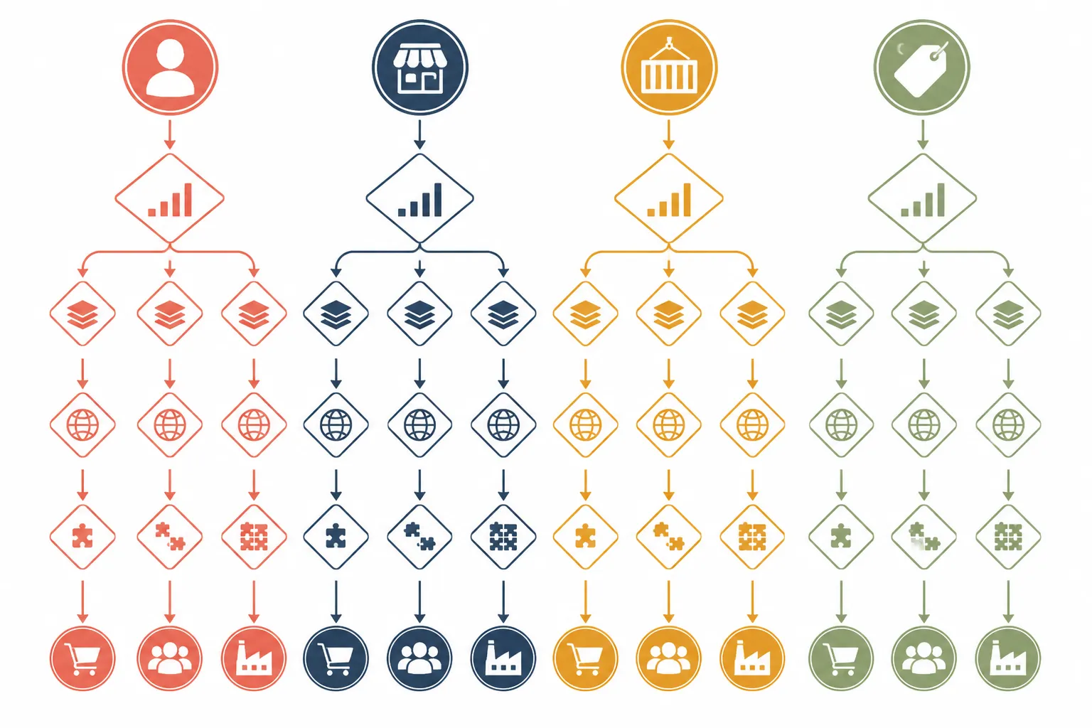 custom jewelry - Decision flowchart mapping buyer type (individual consumer / DTC store owner / importer / brand owner) to recommended alternatives, with key branching factors labeled: MOQ requirement, material tier, geographic market, and customization depth needed