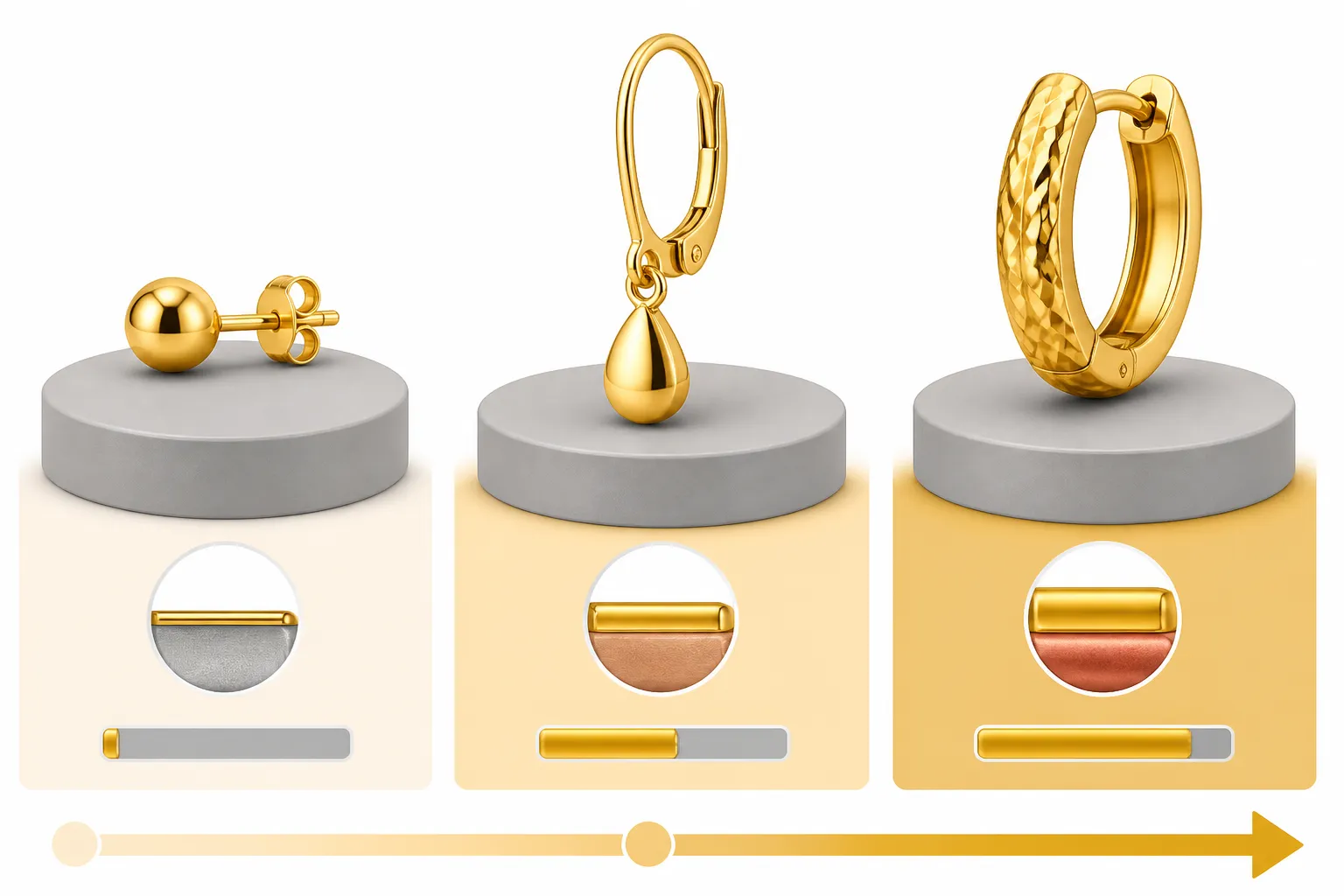 poinçon plaqué or - Tableau comparatif illustré des niveaux de qualité de bijoux plaqués or — de gauche à droite : boucle d'oreille entrée de gamme, bijou mid-market avec poinçon visible, pièce OEM haut de gamme avec finition or 18 carats sur cuivre — avec annotations microns et titres