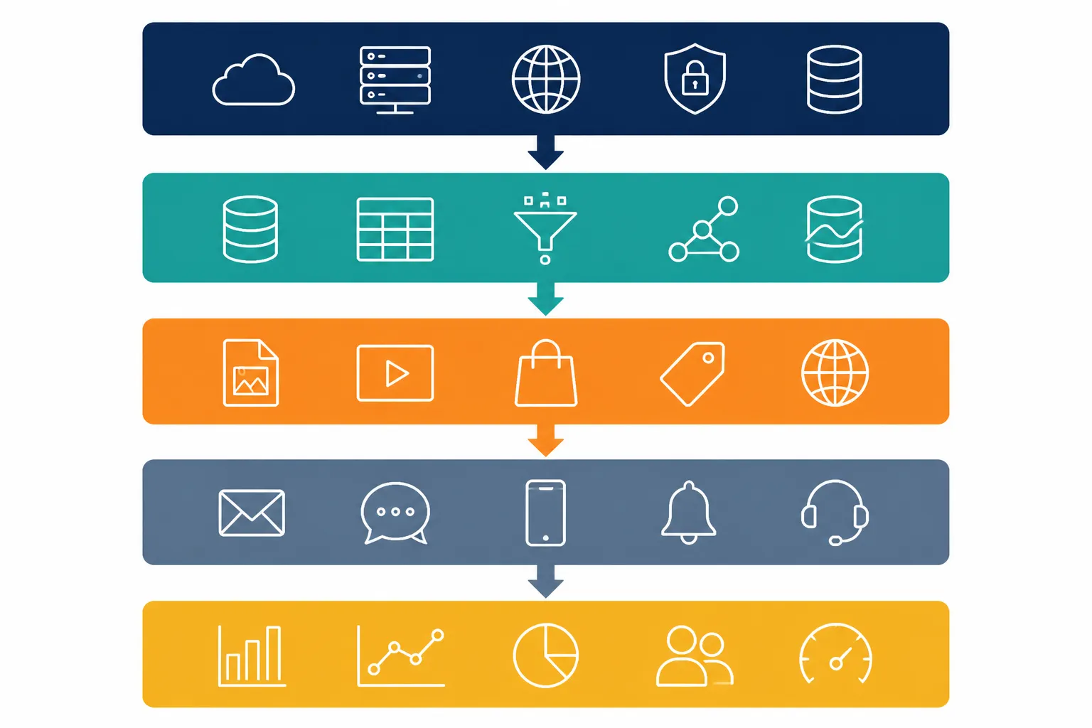 ecommerce services - Clean flat-design infographic showing five sequential layers of a cross-border ecommerce services stack — Store Infrastructure, Product Data Management, Content and SEO, Inquiry Management, and Analytics — arranged vertically as a pipeline with directional flow arrows, distinct color zones in navy, teal, orange, slate, and amber, simple outline icons per layer, white background