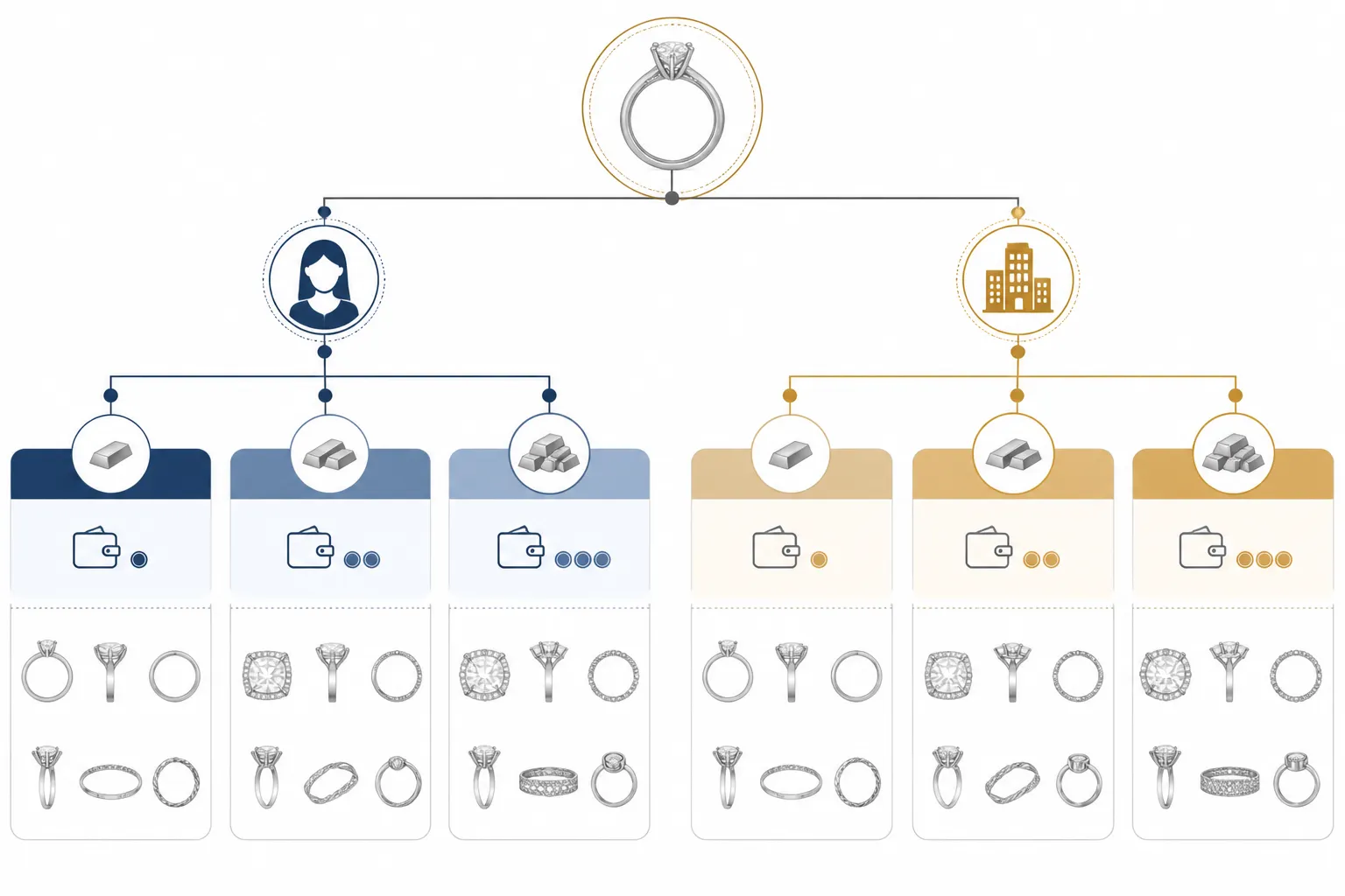 verlobungsringe silber - Entscheidungsbaum-Diagramm: Welche Ringalternative passt zu welchem Käuferprofil? – Endverbraucher vs. B2B-Händler, mit Materialangaben und typischen Preisklassen als Orientierungsgrafik