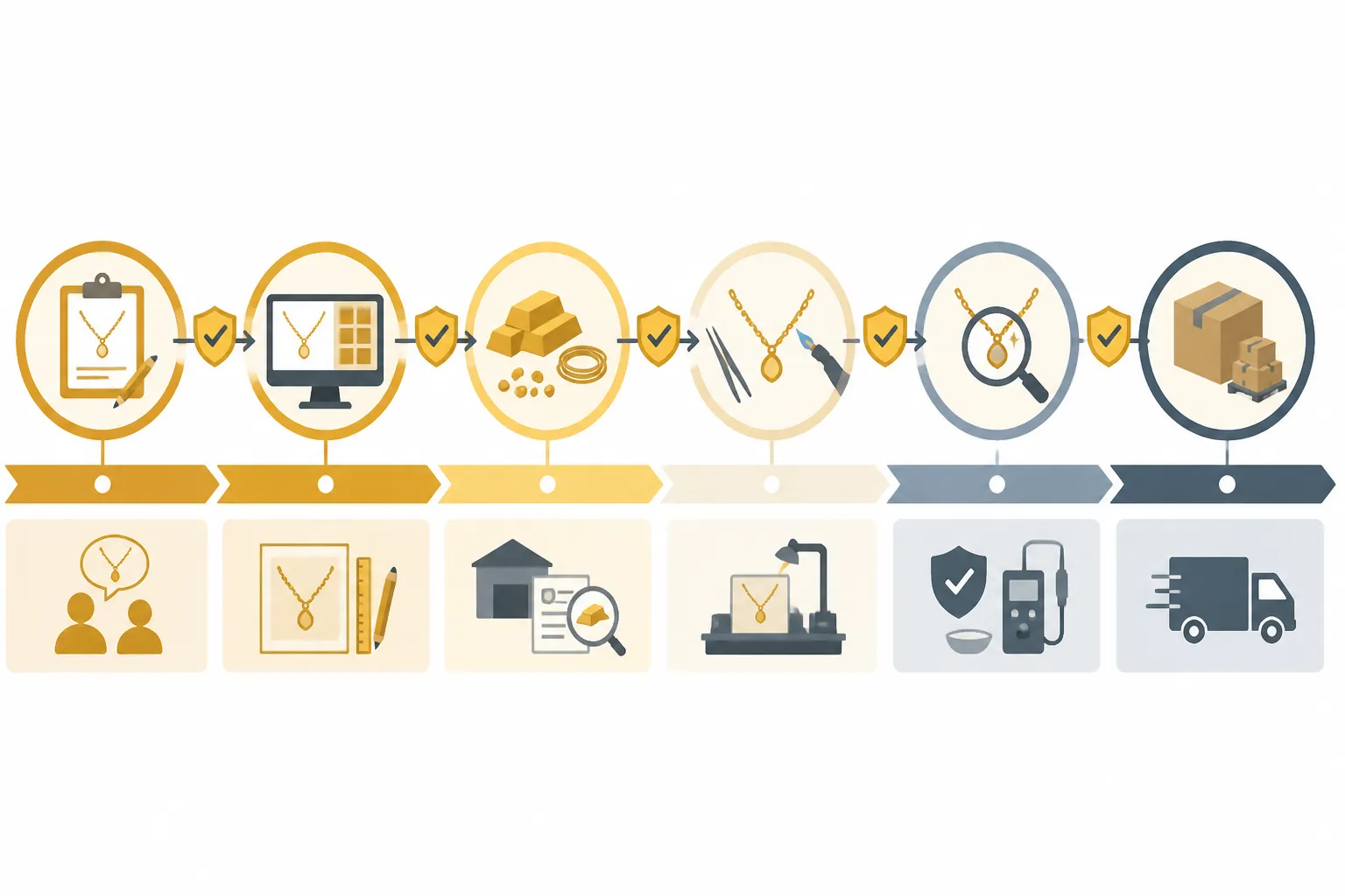 collier en or - Diagramme de flux du processus d'achat B2B pour un collier en or plaqué — de la définition du brief jusqu'à la réception du lot, avec points de contrôle qualité annotés à chaque étape