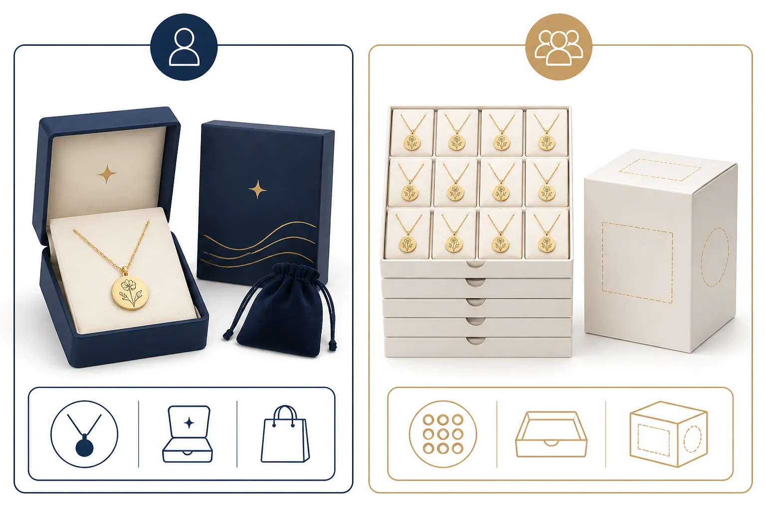 custom jewelry - Side-by-side annotated diagram comparing a retail-personalized necklace (single unit, engraved, consumer packaging) with a factory OEM set (bulk-packed, 12-unit MOQ, custom branding options) — highlighting the difference in packaging, unit economics, and customization scope