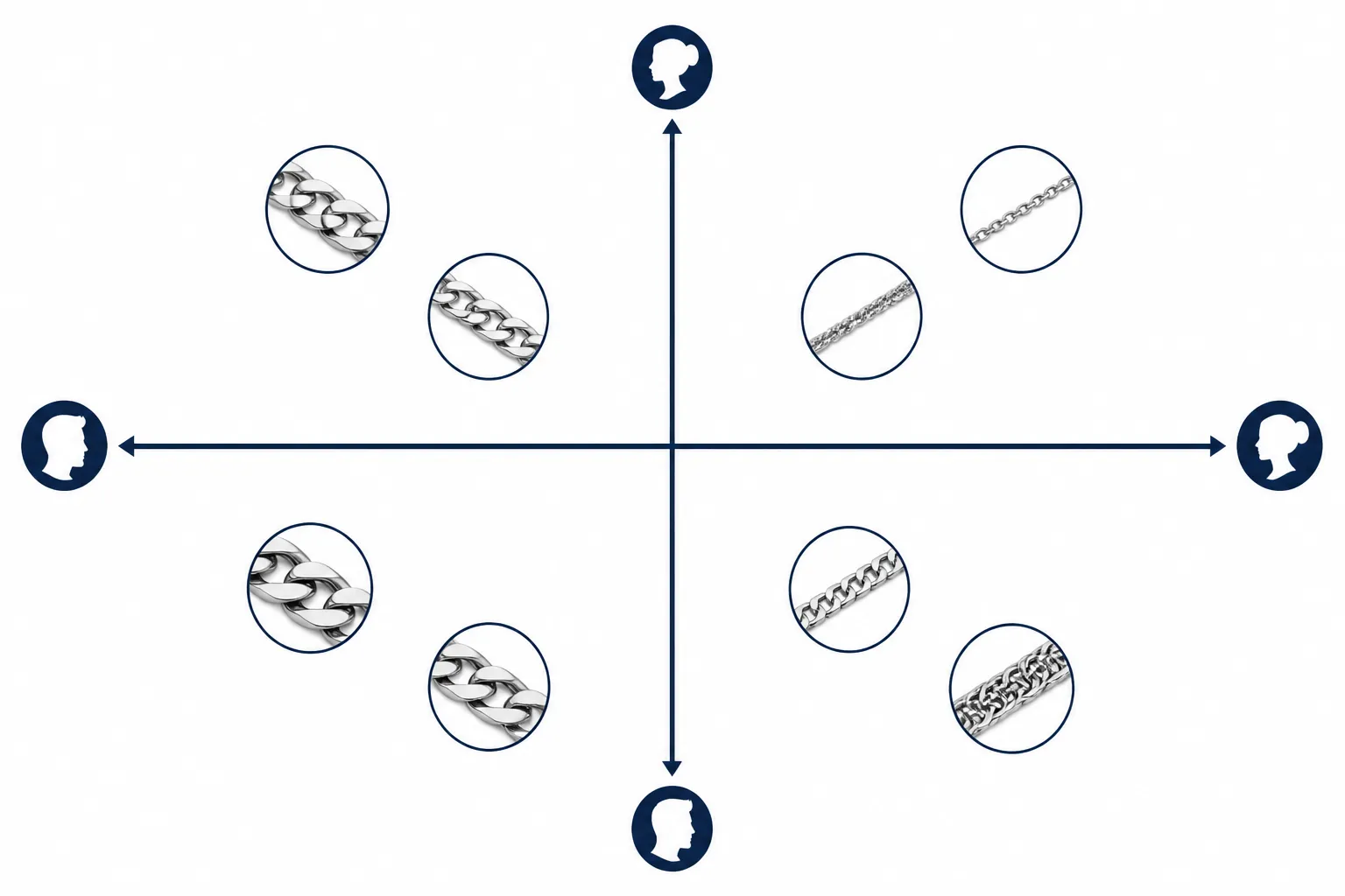 königskette silber - Infografik-Diagramm: Achsendiagramm mit X-Achse "Preis" und Y-Achse "Maskulin–Feminin", mit eingetragenen Punkten für alle 8 Kettenstile aus diesem Artikel – hilfreich zur schnellen Positionierung