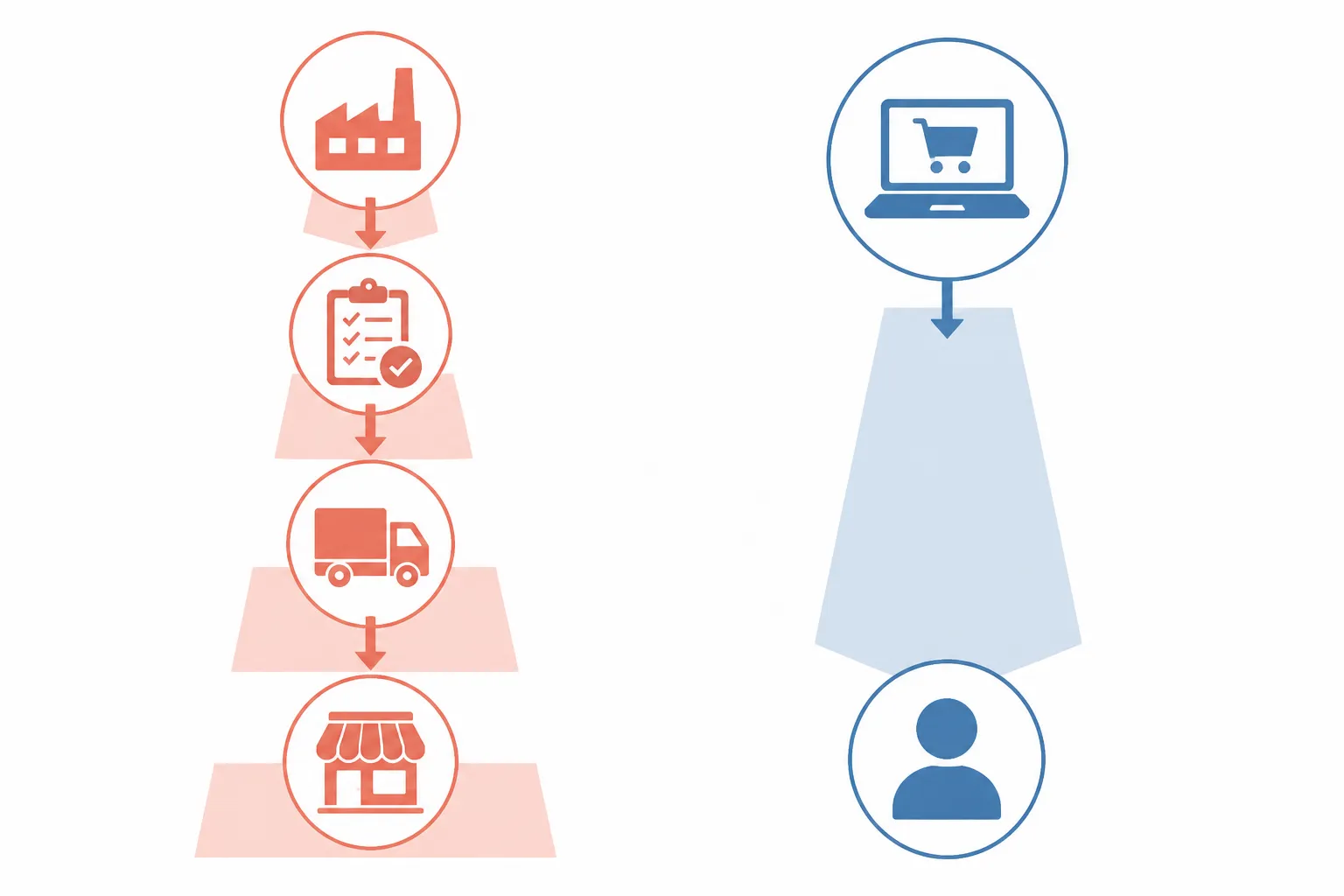 custom jewelry - Annotated diagram comparing the B2B jewelry supply chain — two flowcharts side by side: (left) OEM manufacturer → QC inspection → freight to importer → DTC store; (right) retail personalization platform → direct consumer shipment — highlighting where margin and control differ at each node
