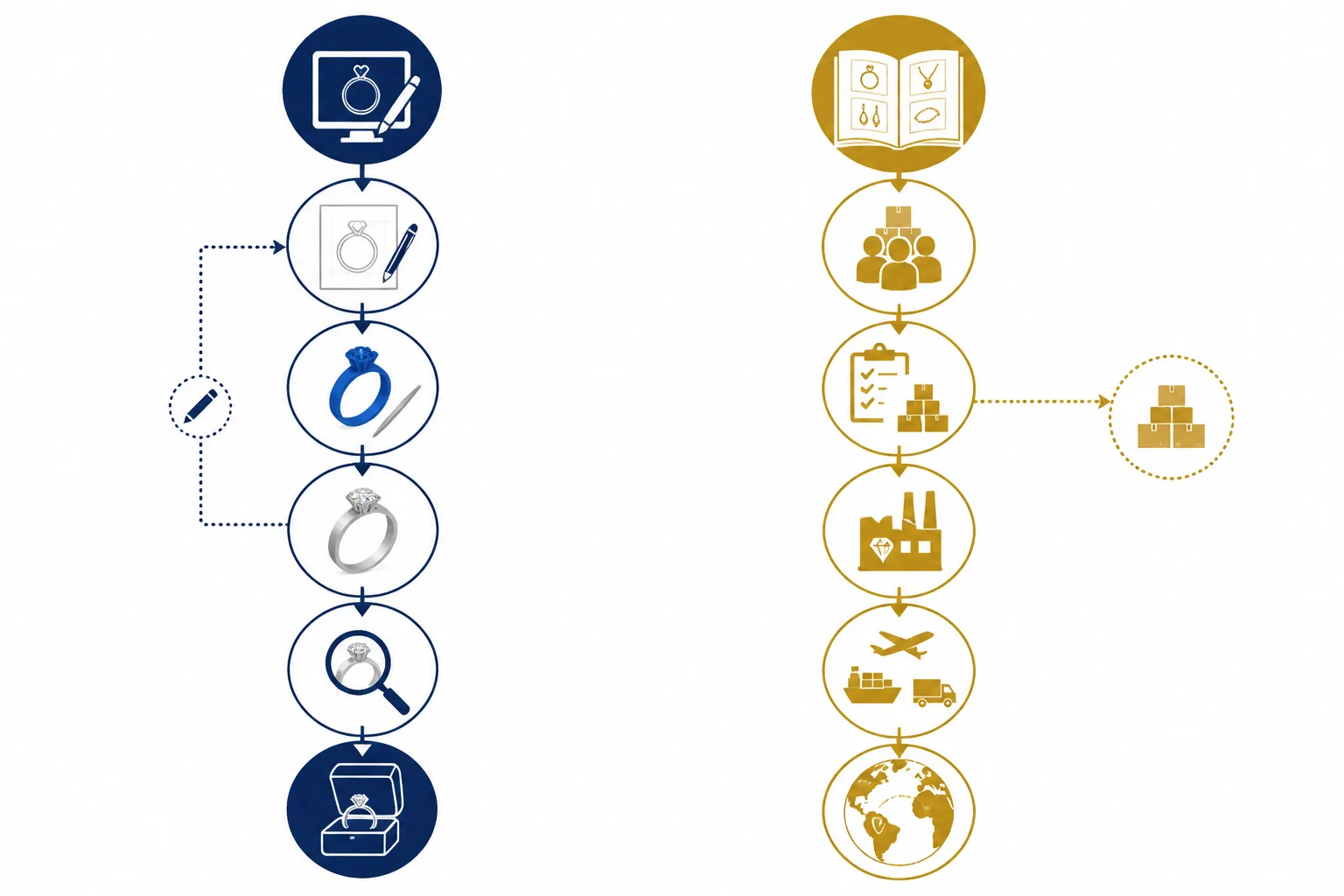 custom jewelry - Annotated diagram comparing the custom jewelry supply chain — bespoke workshop route vs. OEM supplier catalog route, with labeled stages for design approval, sampling, MOQ threshold, QC inspection, and cross-border fulfillment