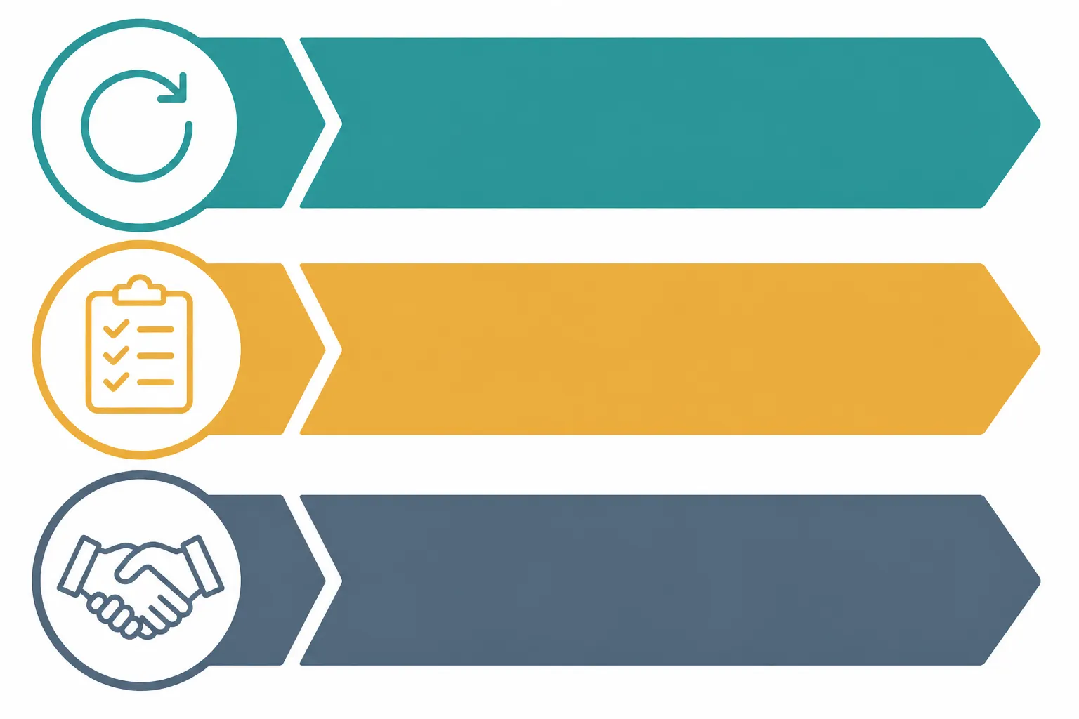 wholesale jewelry craft supplies - Clean flat-design infographic showing three decision stages for wholesale readiness — "Repeat Reorders", "Production Runs", "B2B Sales" — illustrated with simple line icons (a loop arrow, a checklist, a handshake), distinct color zones in teal, amber, and slate, white background, no decorative gradients