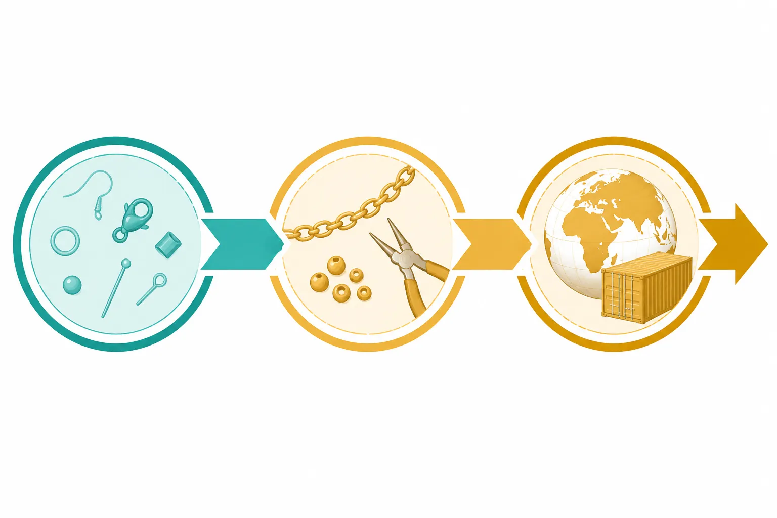 jewellery wholesale supplies - Informational flat-design diagram showing a horizontal three-stage procurement maturity timeline — Stage 1 labelled 'First Wholesale Account' with icons of basic findings components, Stage 2 labelled 'Multi-Category Sourcing' with icons representing chain, beads, and tools, Stage 3 labelled 'International Procurement' with a globe icon and shipping container — teal and warm gold color palette, clean white background, connected by a horizontal arrow, no text inside design elements
