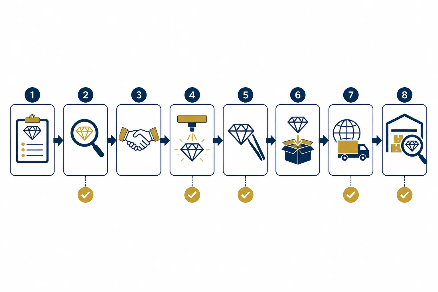 diamant synthétique - Diagramme de flux illustrant les 8 étapes du processus d'achat de diamants synthétiques en B2B — de la définition du cahier des charges jusqu'à la réception et l'inspection qualité en entrepôt, avec les points de contrôle critiques annotés à chaque étape clé