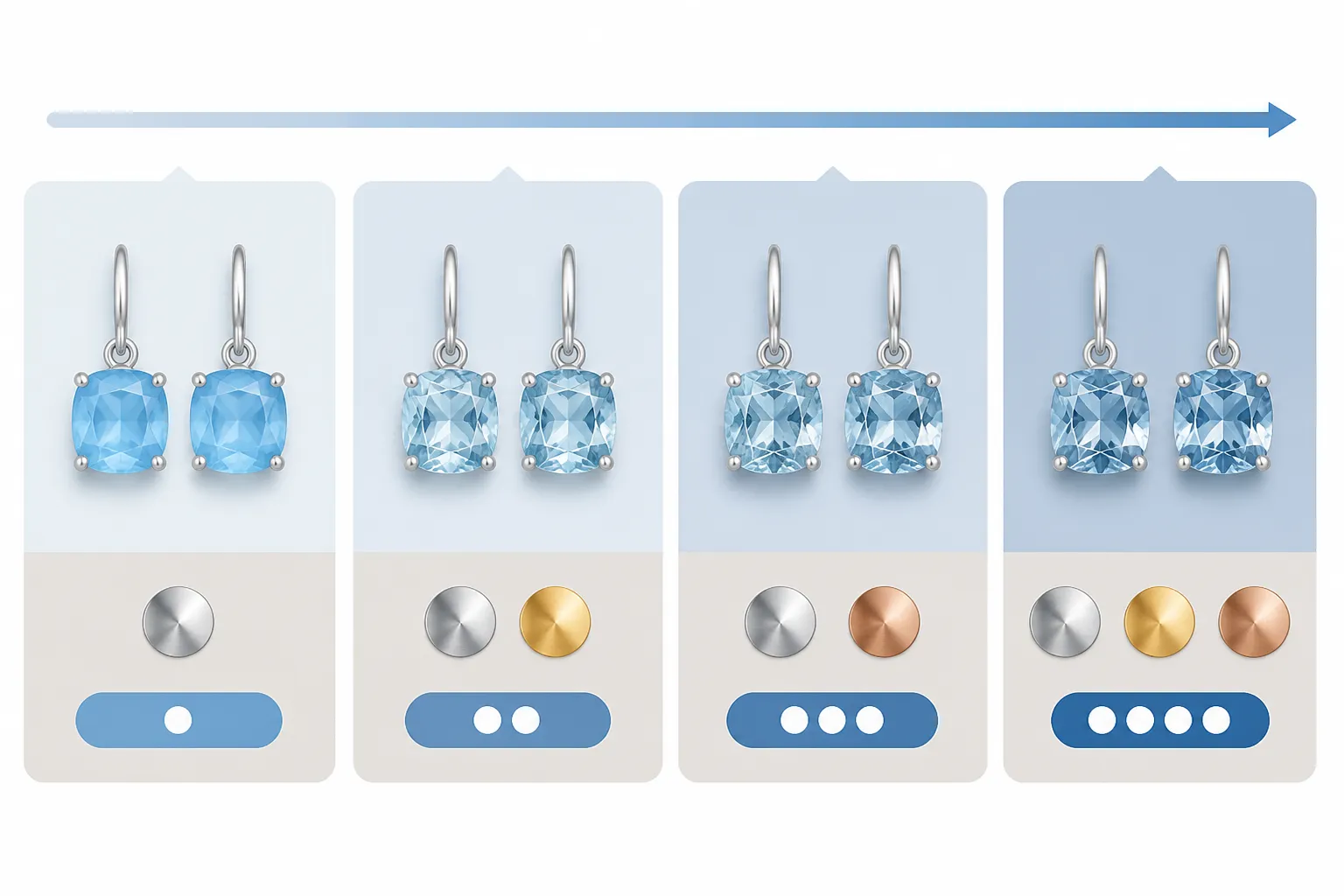 pierre bleue - Tableau comparatif annoté montrant quatre niveaux de boucles d'oreilles pierre bleue côte à côte — du verre teinté entrée de gamme jusqu'à l'aigue-marine naturelle certifiée — avec indication du prix unitaire approximatif et de la finition métal pour chaque niveau