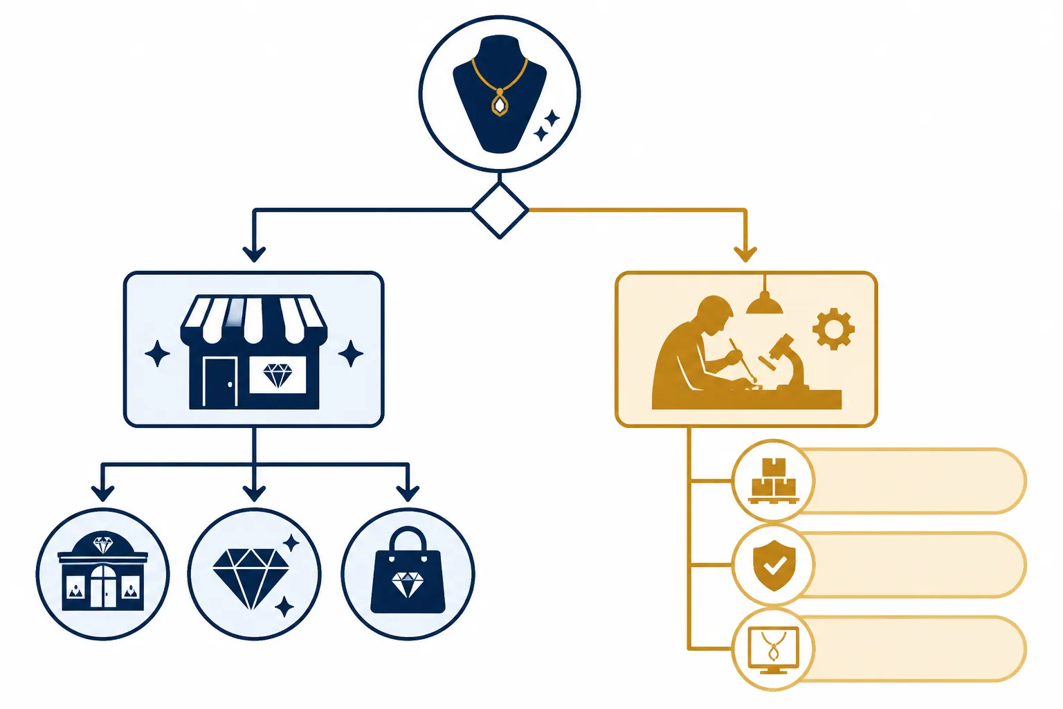custom jewelry - Annotated comparison diagram showing the sourcing decision tree for jewelry buyers: left branch "Consumer / retail" leading to Jewlr, Kay, Jared, Kendra Scott, Made by Mary, Brook & York; right branch "B2B / wholesale / OEM" leading to STRAND with callouts for MOQ 12 pcs/style, in-house QC, and OEM capability — designed as a clear informational flowchart for buyers at the decision stage