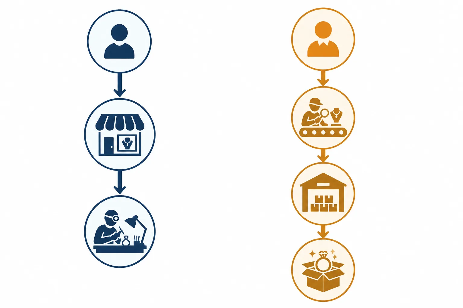 custom jewelry - Annotated diagram comparing the supply chain of a luxury retail custom jewelry order (consumer → Jared store → on-site jeweler) versus a B2B OEM order (buyer → factory QC → warehouse → customer), with lead time and cost annotations at each stage