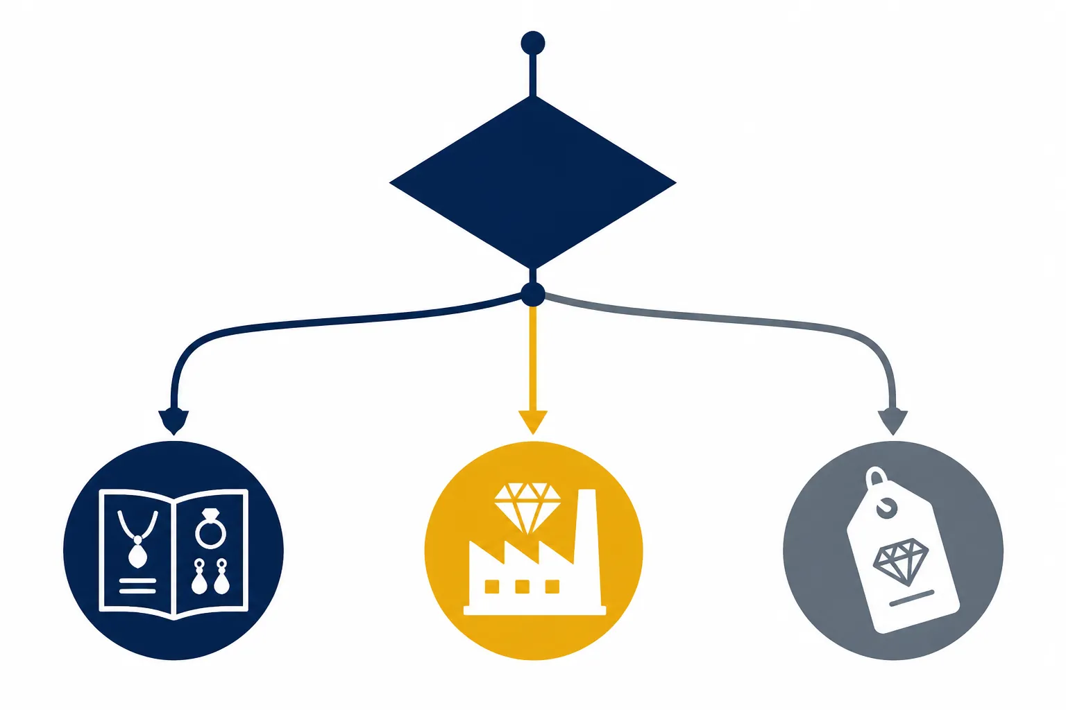custom jewelry - Informational decision flowchart showing buyer scenarios — "Testing new styles?" → low MOQ stock catalog; "Building private label?" → OEM custom; "Benchmarking US retail?" → Jewlr/Kay/Jared price comparison — with arrows and outcome labels