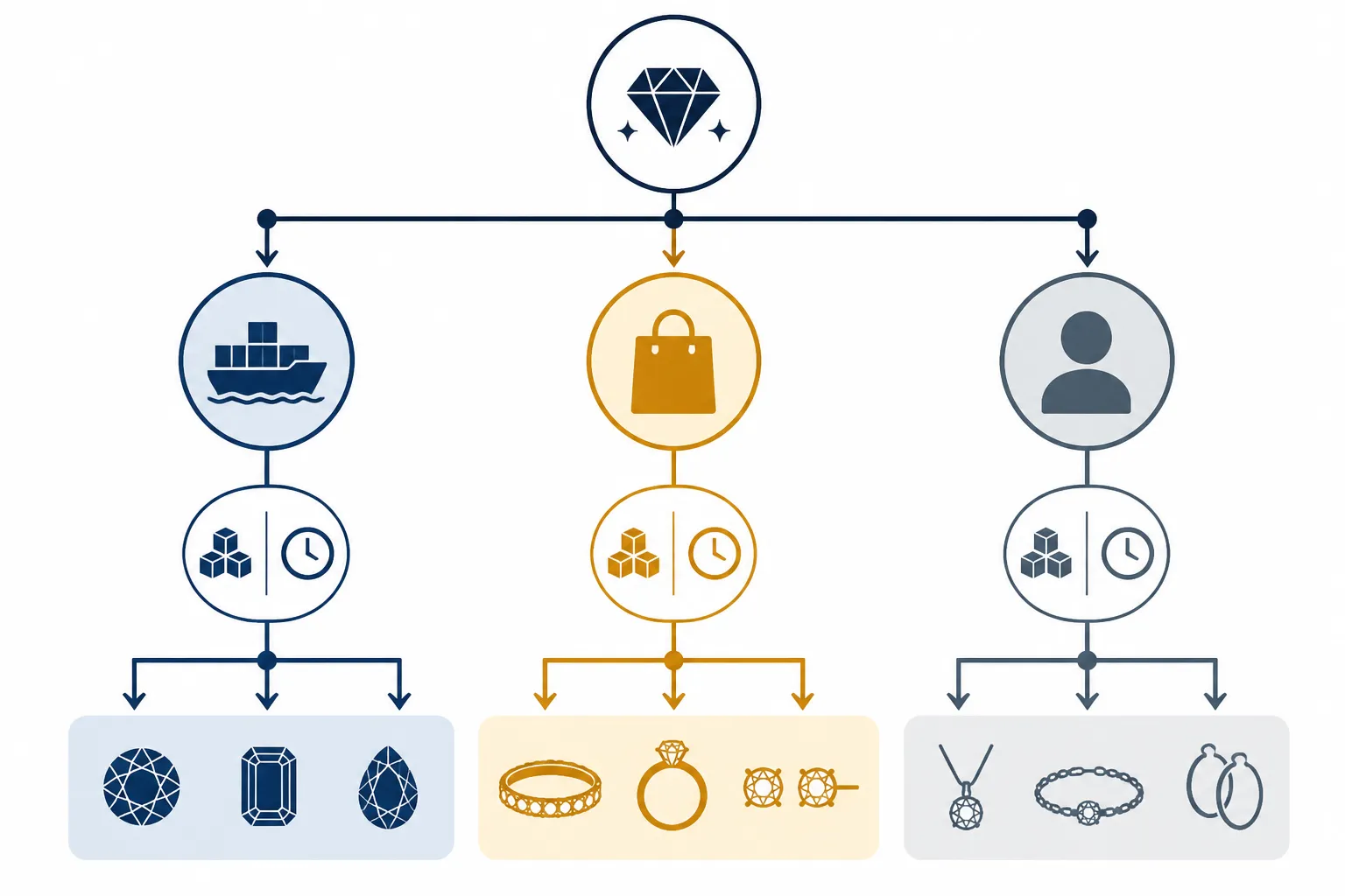 custom jewelry - Annotated procurement decision diagram showing a flowchart mapping buyer profiles — B2B importer, DTC brand, US retail consumer — to the most suitable custom jewelry alternative, with MOQ ranges and lead time benchmarks marked at each decision node