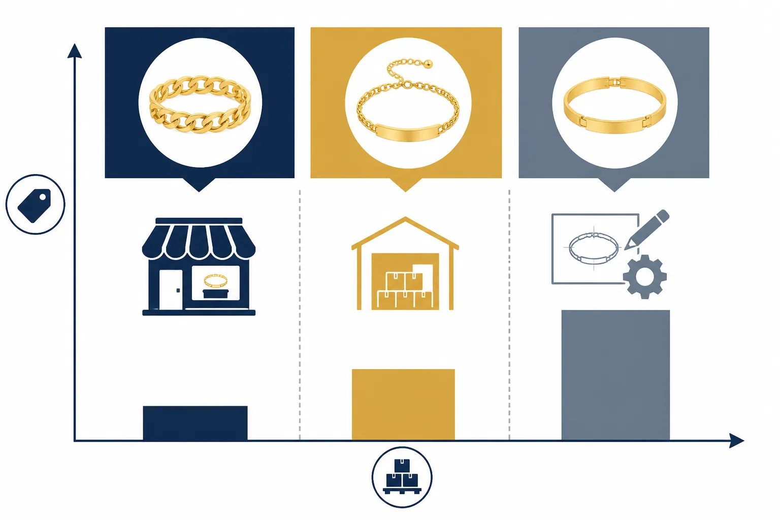 bracelet or - Infographie comparant le MOQ et le coût unitaire moyen entre bracelet or massif retail, bijoux plaqués or fashion en gros et commande OEM sur mesure — format diagramme B2B