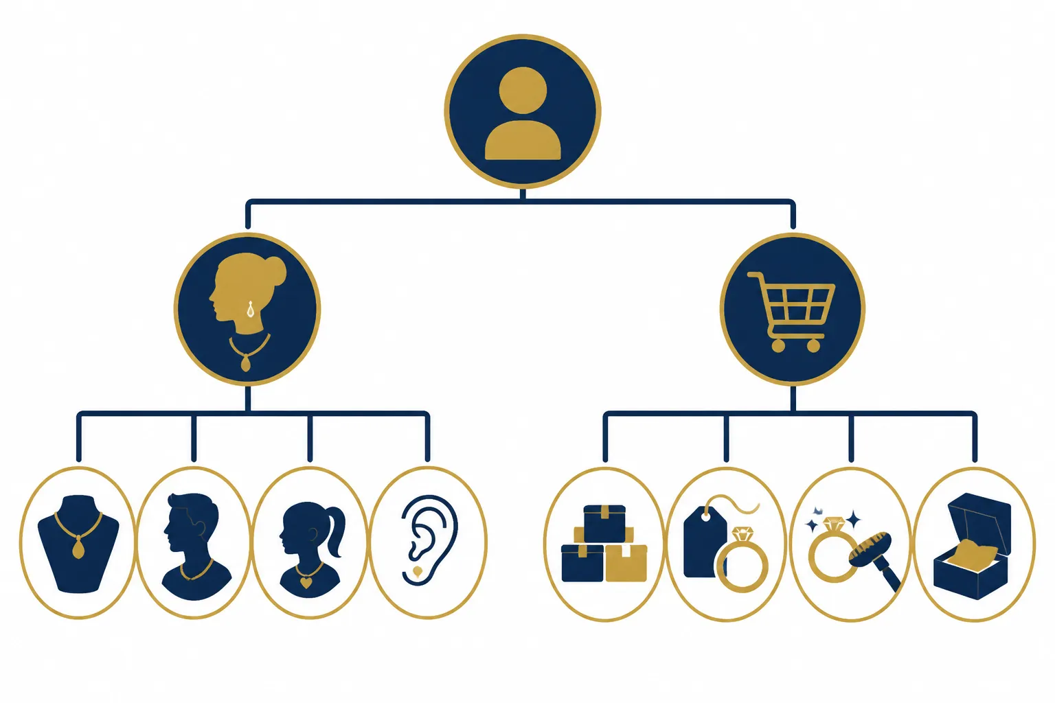 schmuck adventskalender - Informationsdiagramm mit Entscheidungsbaum: links „Endkäufer" mit Ästen zu Damen/Männer/Kinder/Piercing, rechts „Händler/Importeur" mit Ästen zu MOQ, OEM, Veredelung und Verpackung – klare visuelle Hilfe zur Alternativenwahl