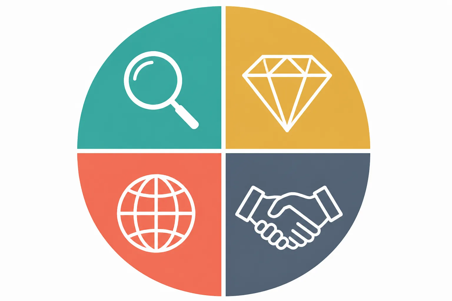 كيف اسوق منتج - Clean flat-design infographic diagram showing the four pillars of jewelry product positioning, with distinct color zones for 'Market Research' (teal), 'Unique Value Proposition' (gold), 'Cultural Localization' (coral), and 'Logistics Trust' (slate gray), simple line icons representing a magnifying glass, a diamond, a globe, and a handshake respectively, white background