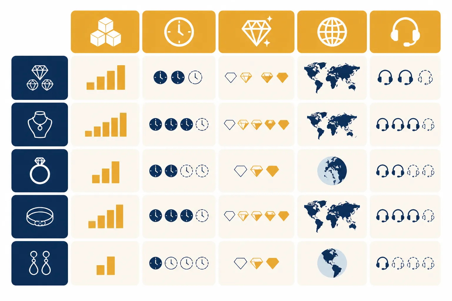 custom jewelry - Informational diagram comparing key procurement decision dimensions across custom jewelry alternatives — MOQ tier, lead time range, customization depth, supported markets, and multilingual support — displayed as a visual reference grid for B2B sourcing decisions