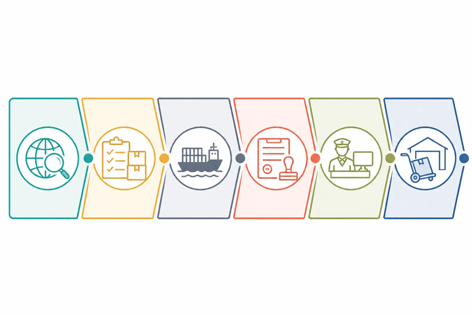 شراء ورق جدران من الصين - Clean flat-design Arabic-labeled infographic diagram showing six sequential steps of the China import process — "اختر المورد" teal zone, "اطلب عينات" amber zone, "اتفق على الشروط" slate zone, "أكد الطلب" coral zone, "فحص الجودة" olive zone, "استلم الشحنة" indigo zone — simple line icon per step, horizontal flow layout, white background, no decorative textures