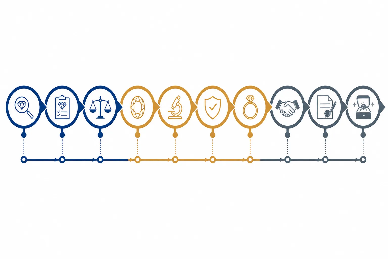 zafiro piedra - Diagrama de flujo horizontal con 10 etapas del proceso de compra de joyería con piedras preciosas, desde la definición de requisitos hasta la firma del contrato, con colores que distinguen etapas de evaluación, validación y cierre