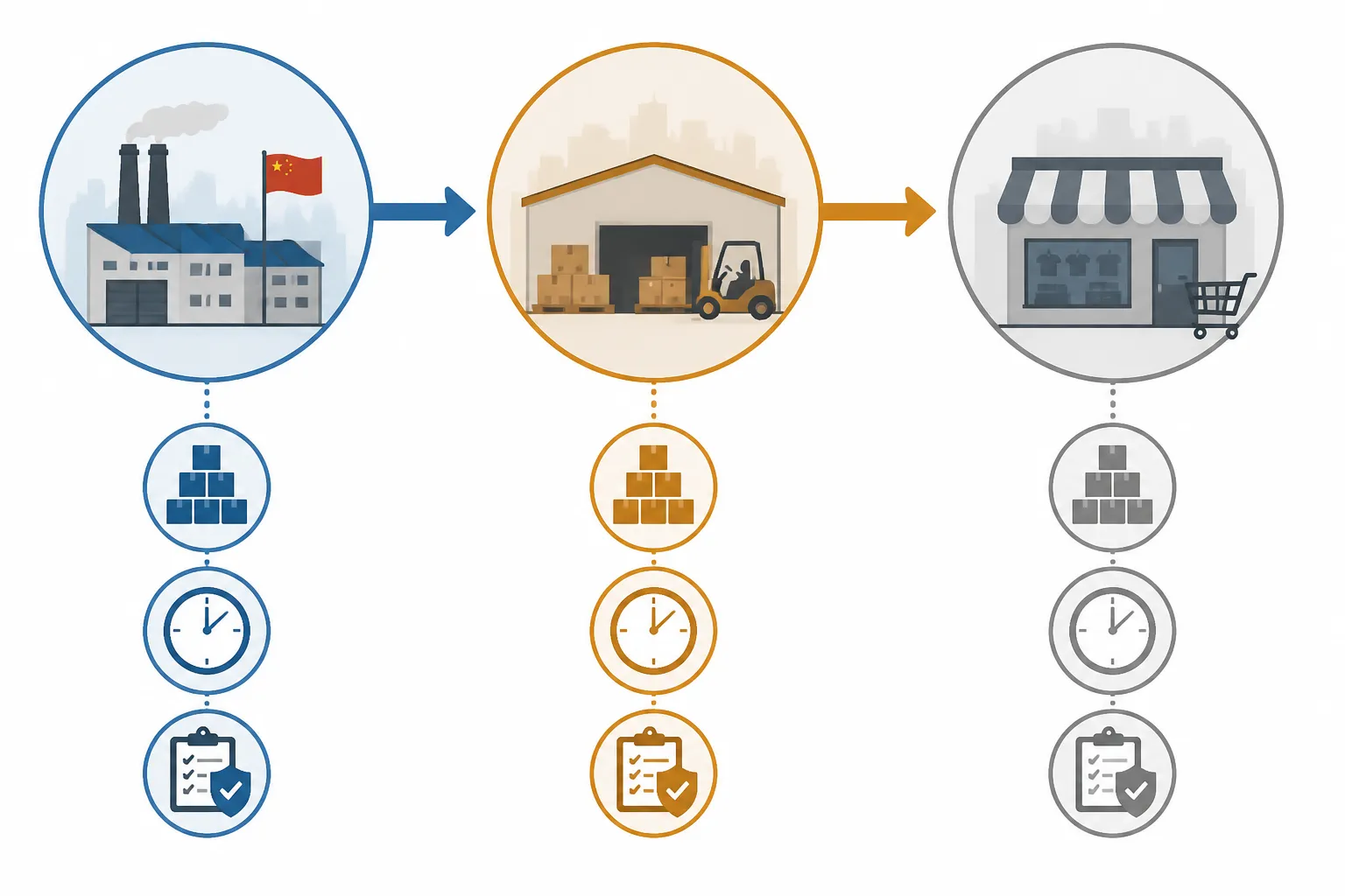 wholesale suppliers in usa - Annotated diagram showing the US wholesale supply chain — from Chinese factory to US distributor to retailer, with key decision points labeled such as MOQ, lead time, and compliance checkpoints