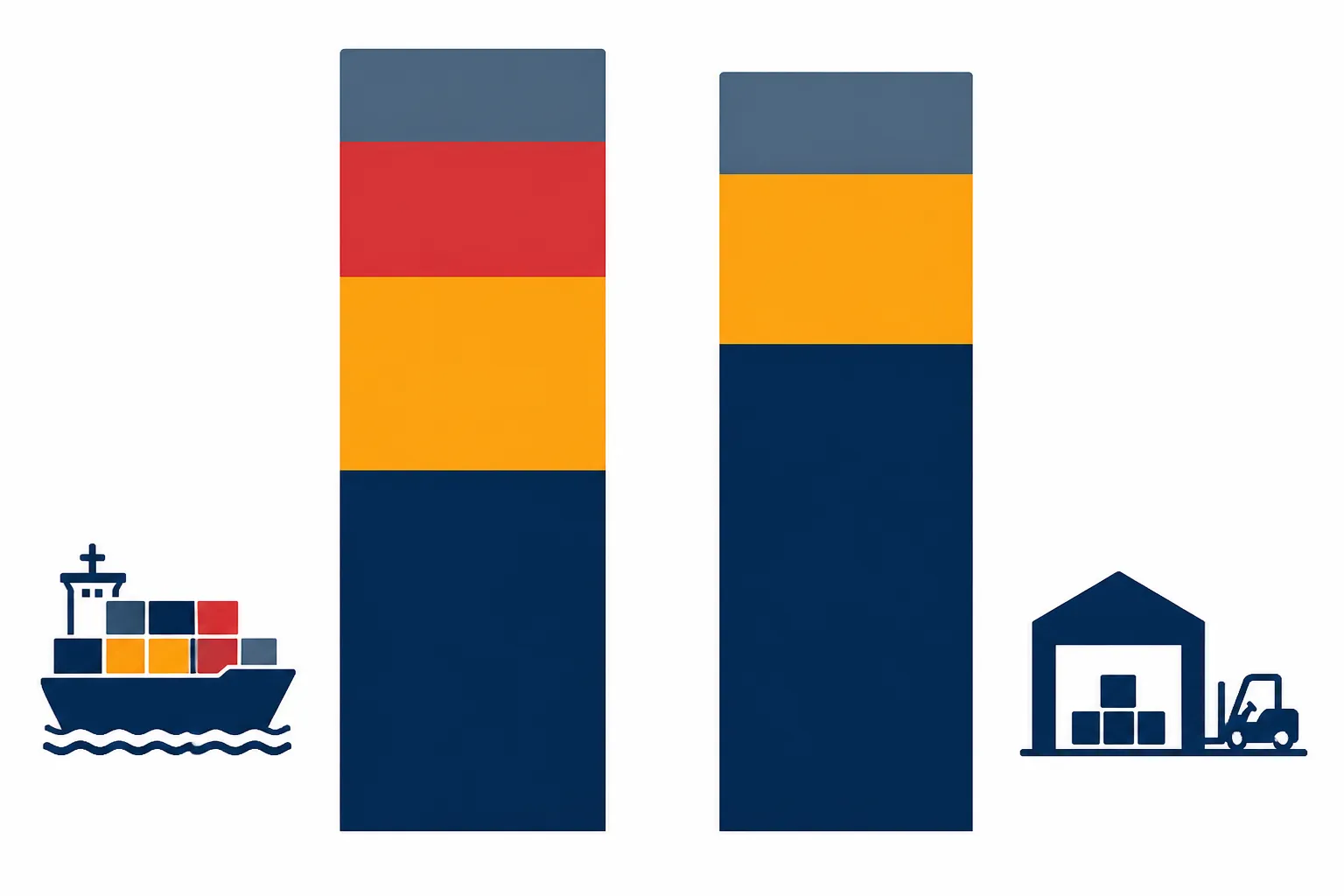wholesale suppliers in usa - Infographic comparing landed cost components for a US buyer sourcing from China vs. a domestic US wholesaler — showing factory price, freight, tariff, and last-mile delivery as stacked cost bars