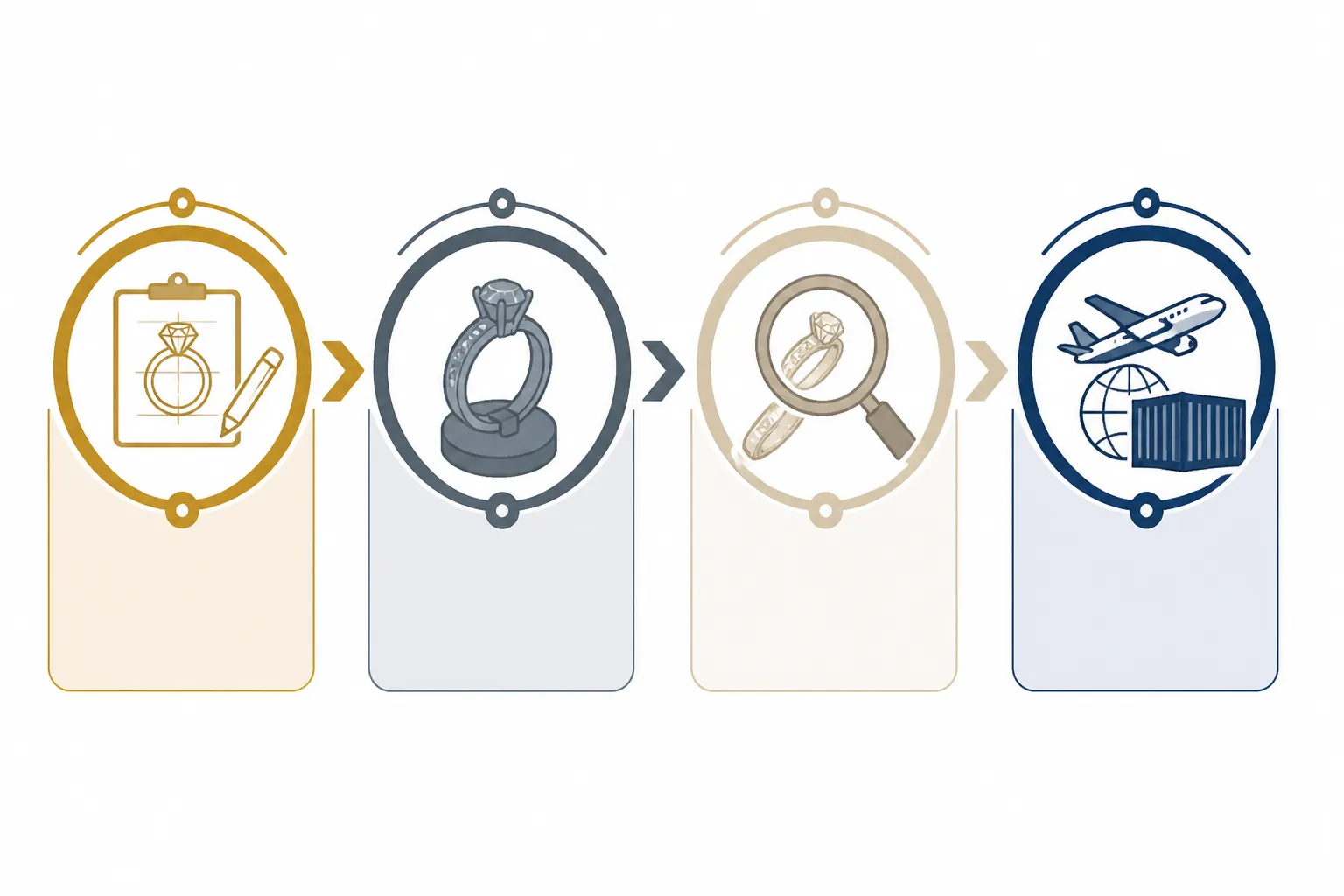 custom jewelry - Annotated diagram showing OEM jewelry production workflow — design brief to sample to in-house QC to export shipment, with STRAND-style labeling at each stage