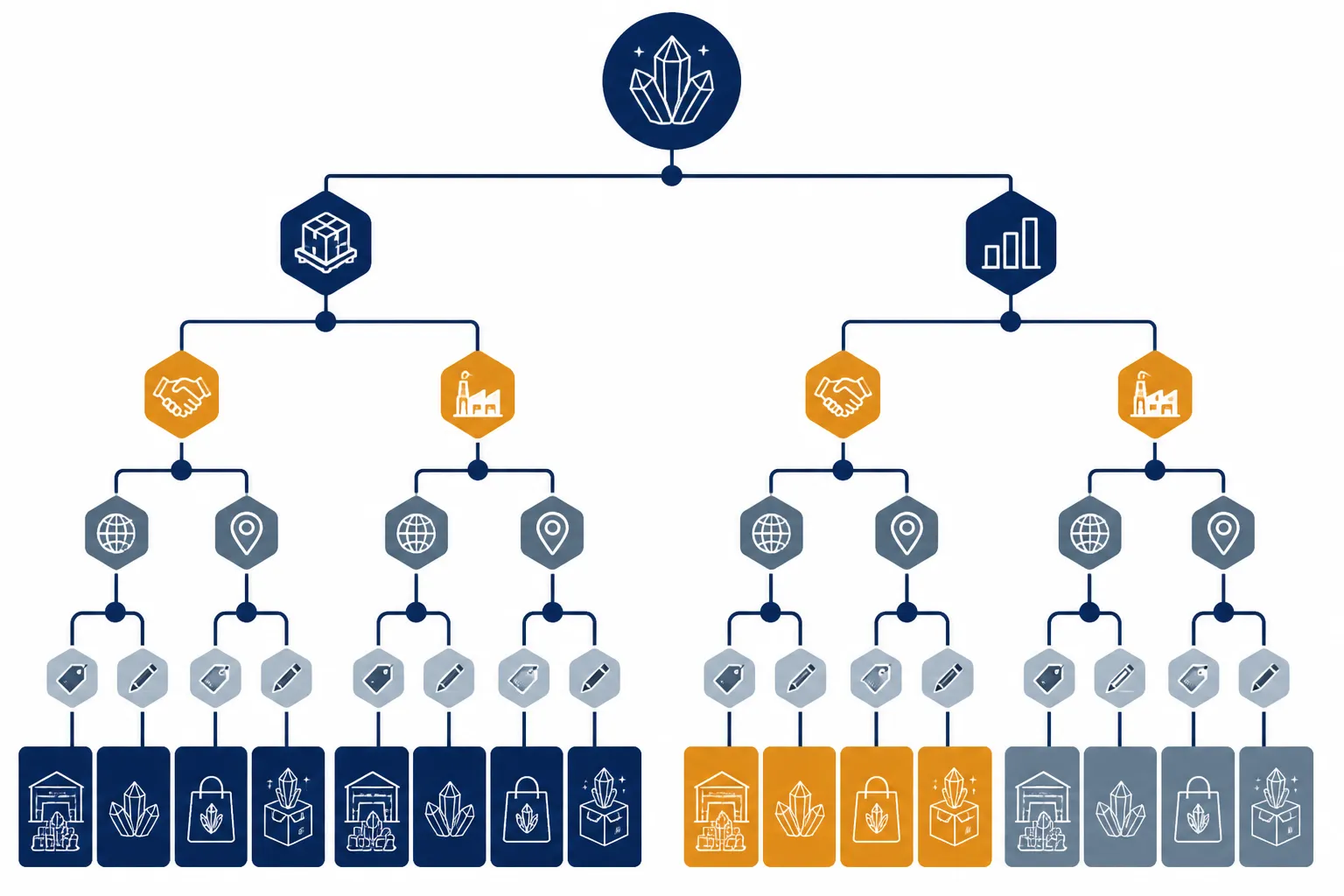 水晶批发供应商 - 信息决策树图，起点为“你的月销量是多少？”，分支涵盖MOQ灵活性需求、采购来源偏好（国内批发 vs. 中国工厂直供）和品牌定制要求——标注的终点指向本指南中涵盖的各类供应商