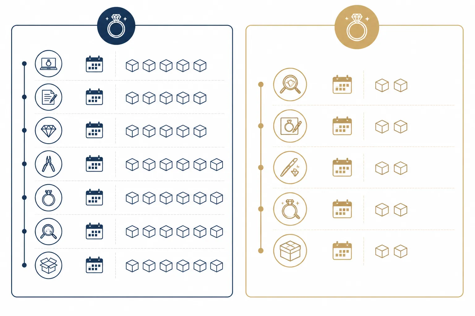 custom jewelry - Side-by-side comparison diagram showing traditional custom jewelry timeline (6-8 weeks, 300 MOQ) versus OEM catalog model (2-3 weeks, 12 MOQ) with cost-per-unit breakdown